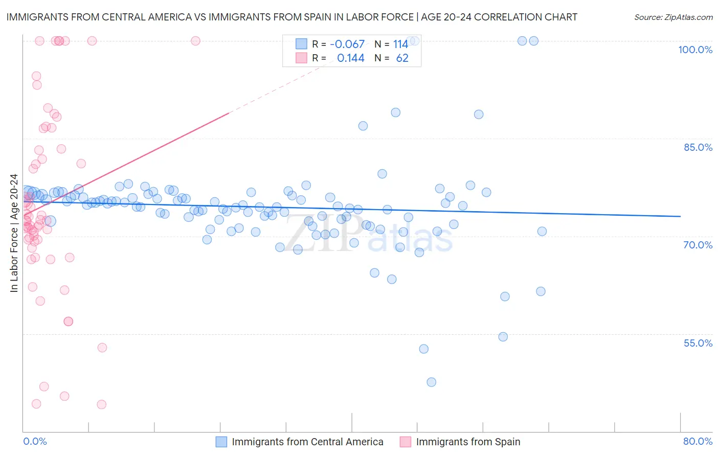 Immigrants from Central America vs Immigrants from Spain In Labor Force | Age 20-24