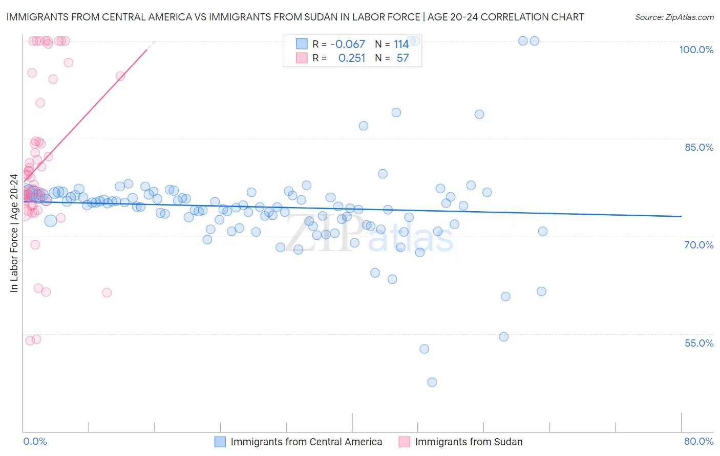 Immigrants from Central America vs Immigrants from Sudan In Labor Force | Age 20-24