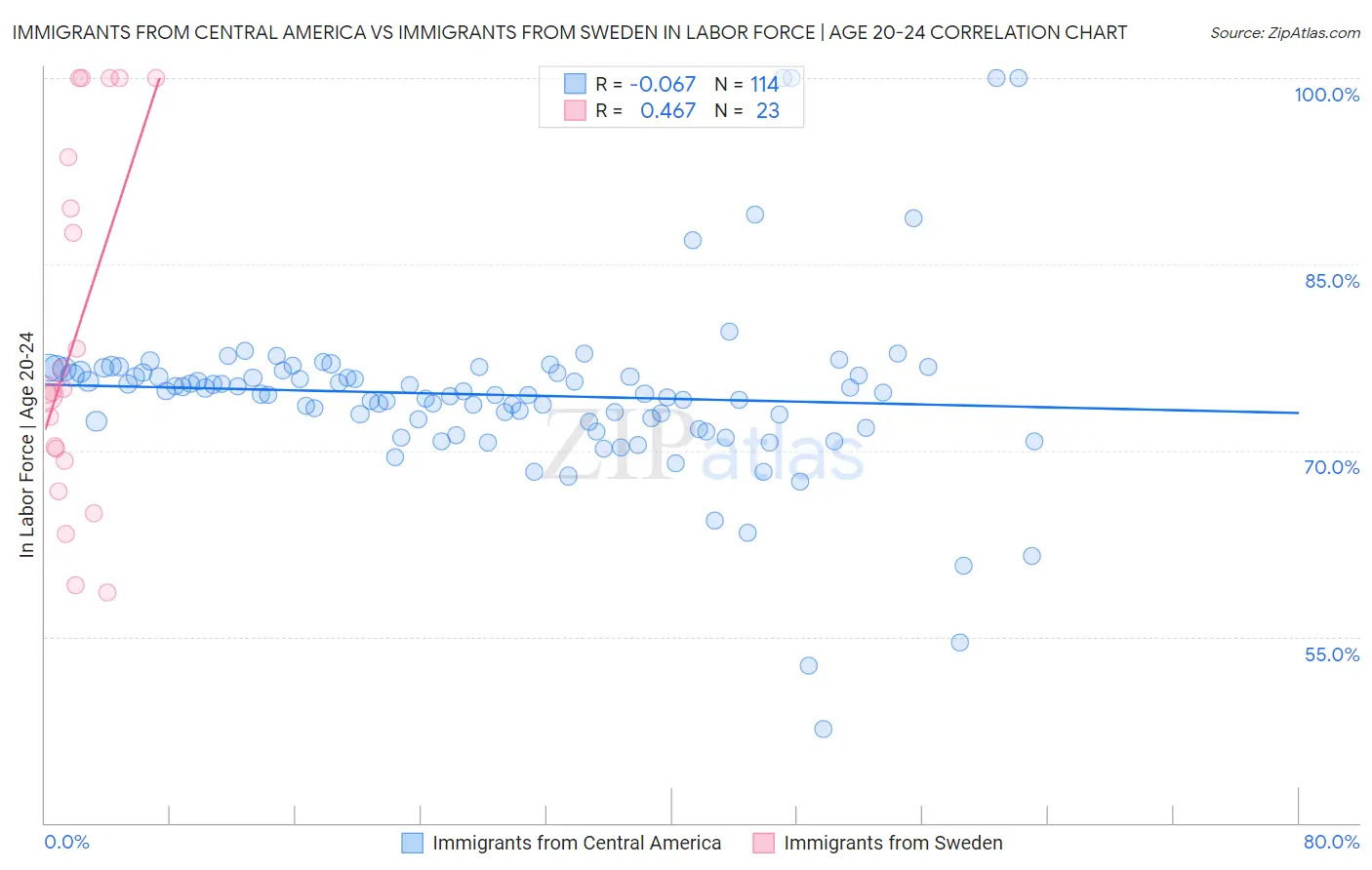 Immigrants from Central America vs Immigrants from Sweden In Labor Force | Age 20-24