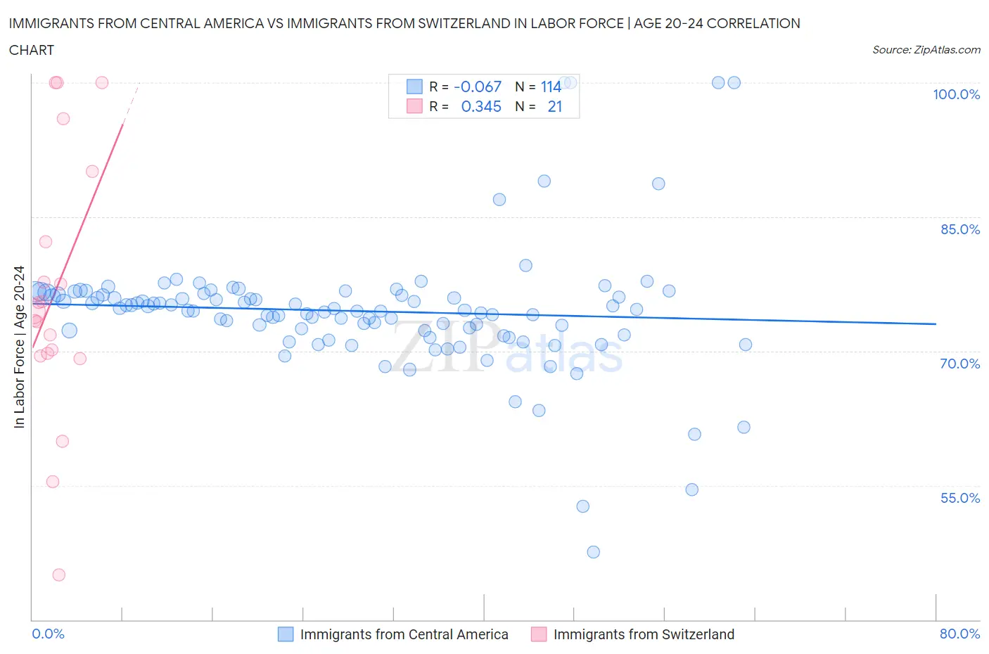 Immigrants from Central America vs Immigrants from Switzerland In Labor Force | Age 20-24