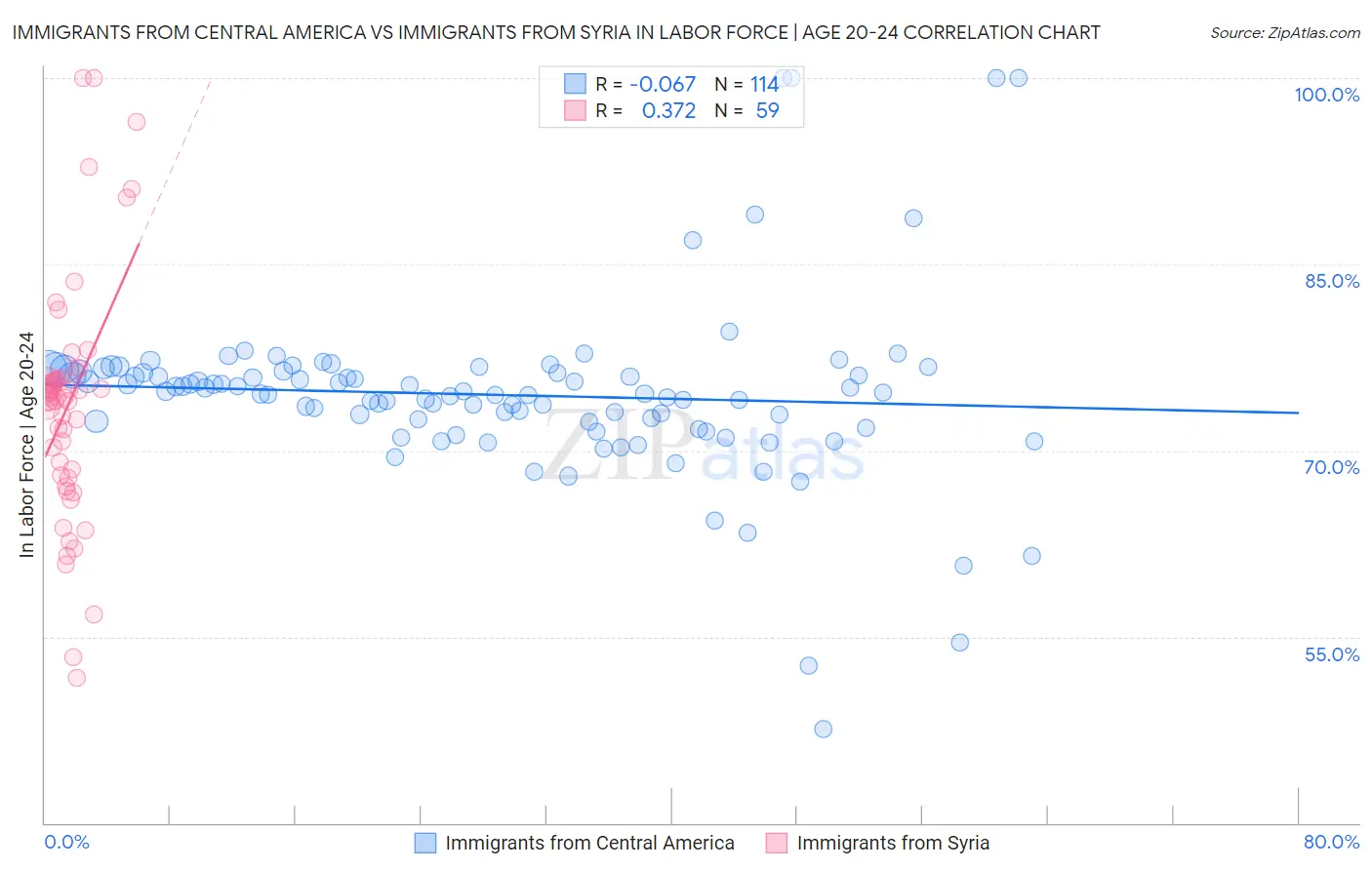 Immigrants from Central America vs Immigrants from Syria In Labor Force | Age 20-24
