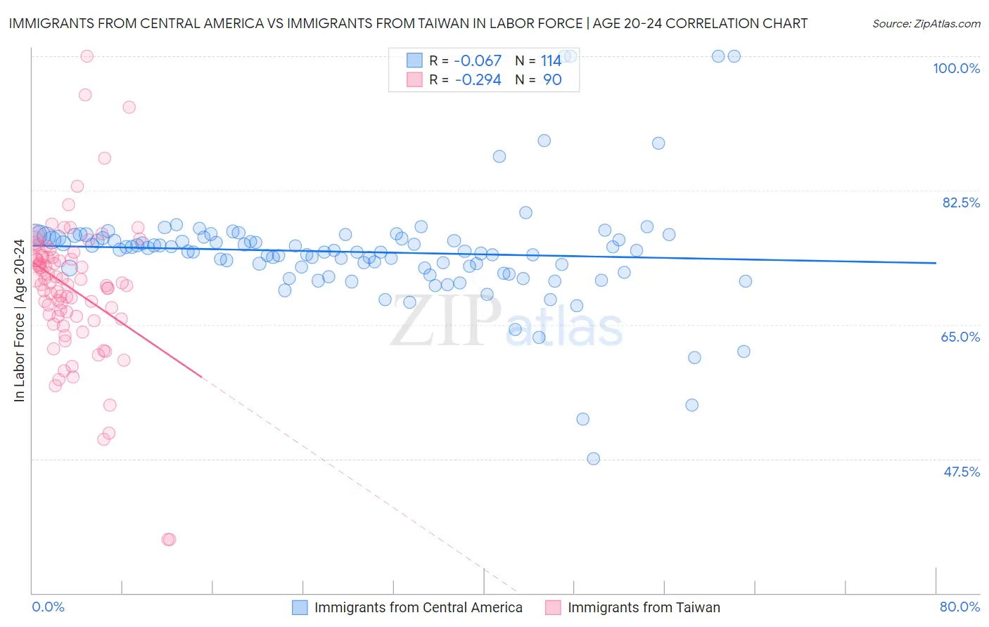 Immigrants from Central America vs Immigrants from Taiwan In Labor Force | Age 20-24