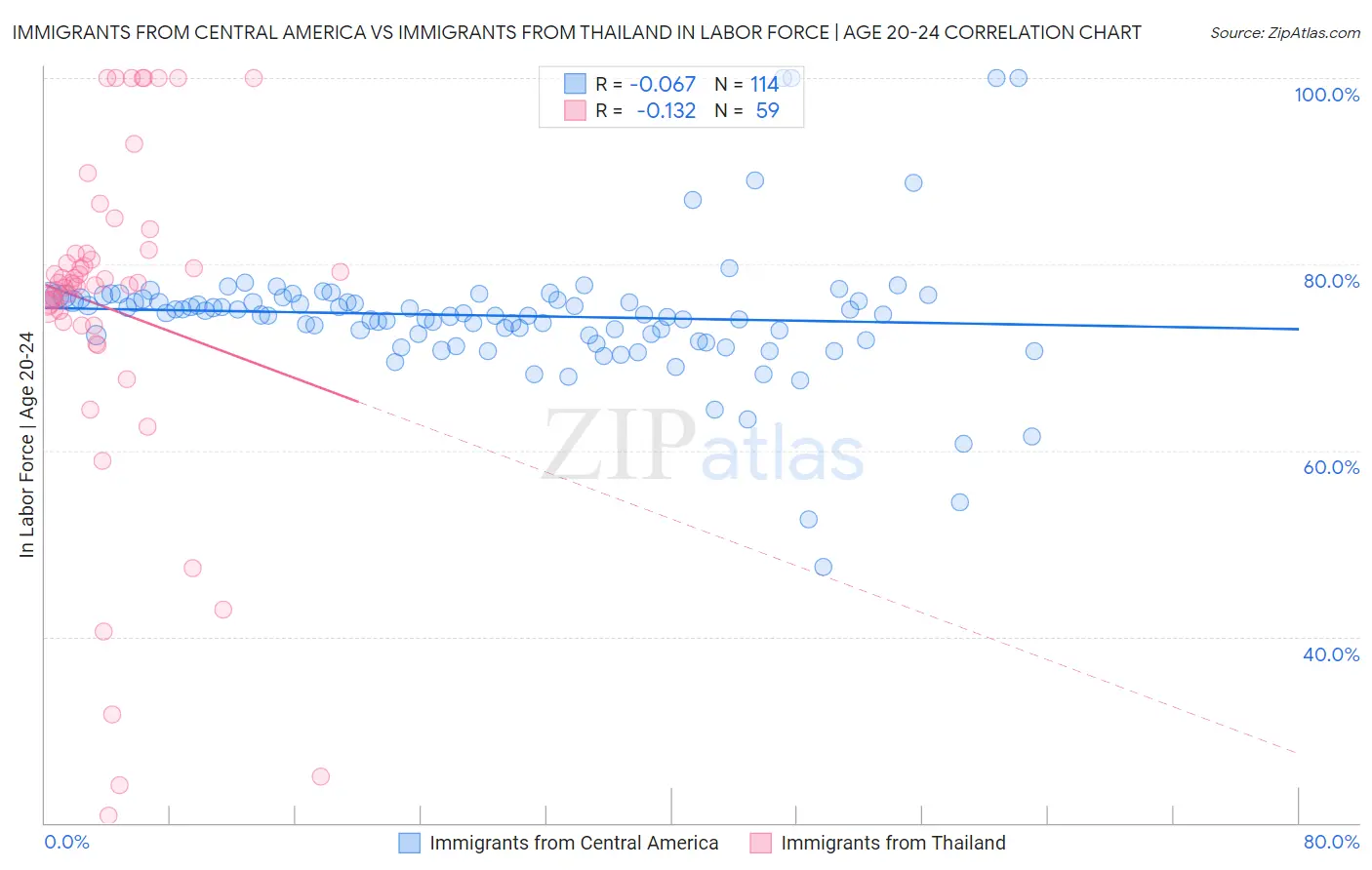 Immigrants from Central America vs Immigrants from Thailand In Labor Force | Age 20-24