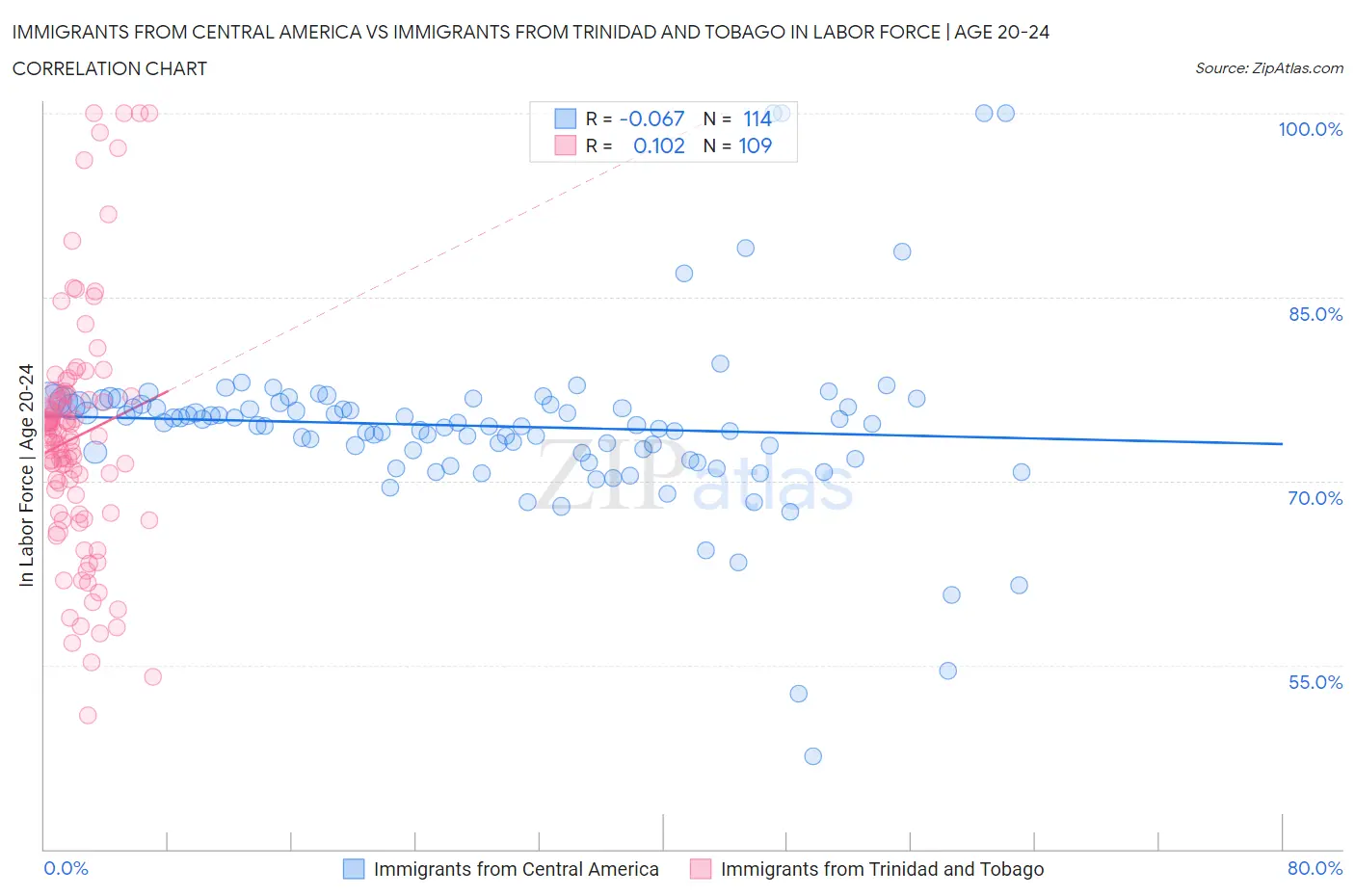 Immigrants from Central America vs Immigrants from Trinidad and Tobago In Labor Force | Age 20-24