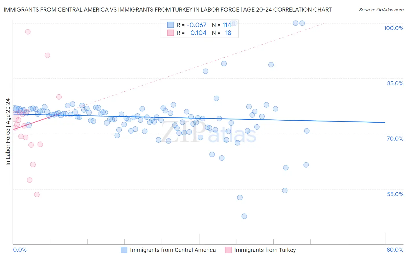 Immigrants from Central America vs Immigrants from Turkey In Labor Force | Age 20-24