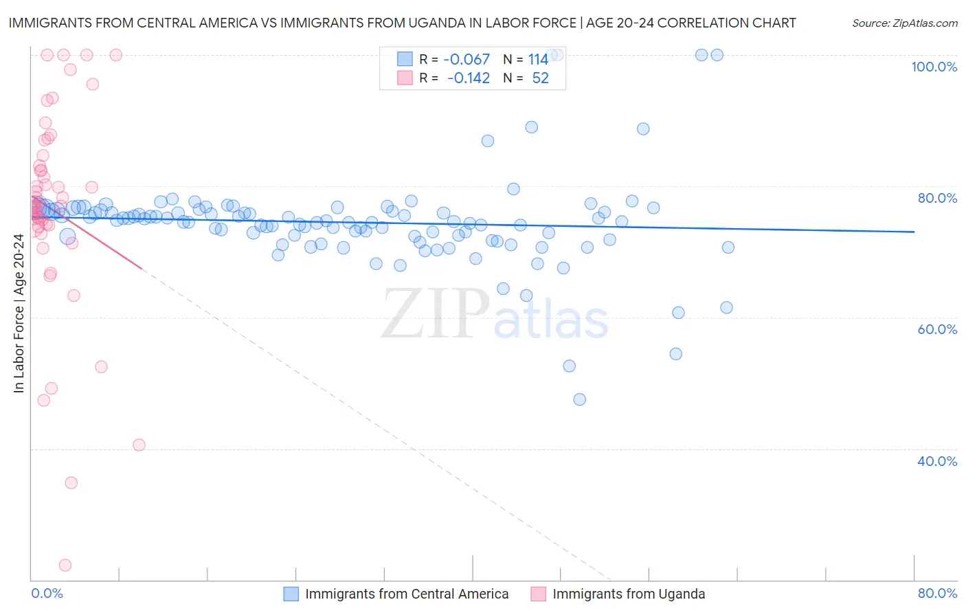 Immigrants from Central America vs Immigrants from Uganda In Labor Force | Age 20-24