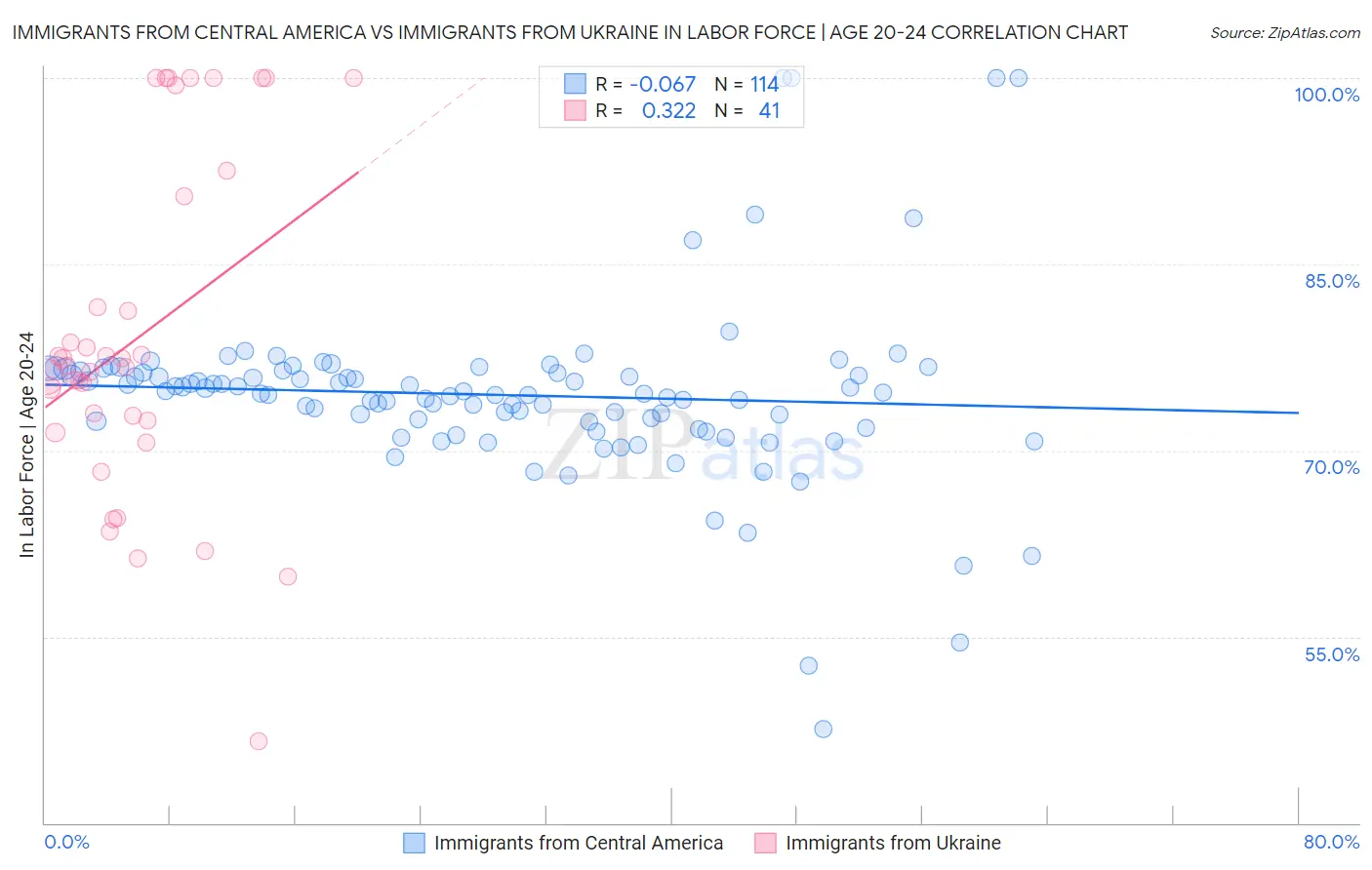 Immigrants from Central America vs Immigrants from Ukraine In Labor Force | Age 20-24