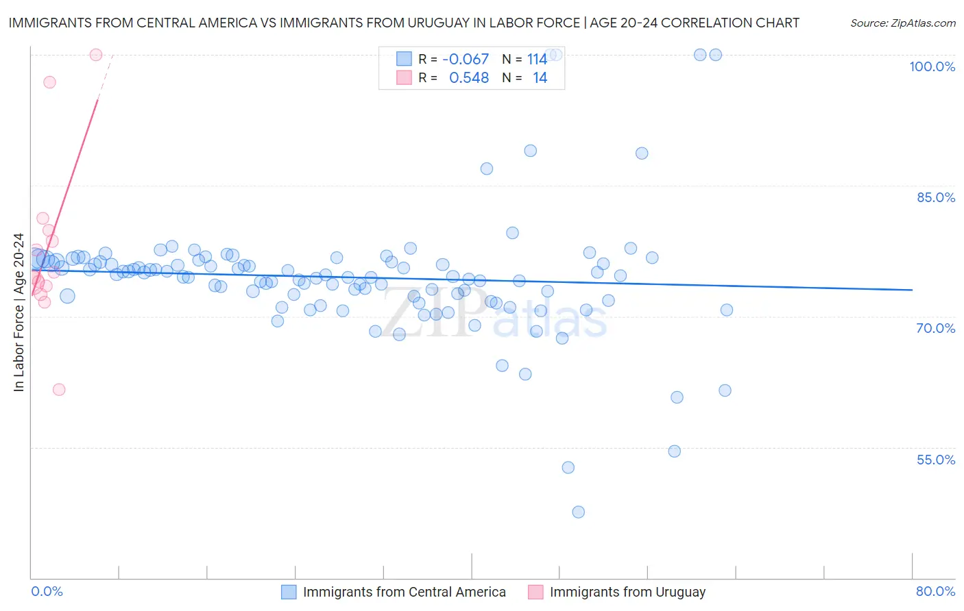 Immigrants from Central America vs Immigrants from Uruguay In Labor Force | Age 20-24
