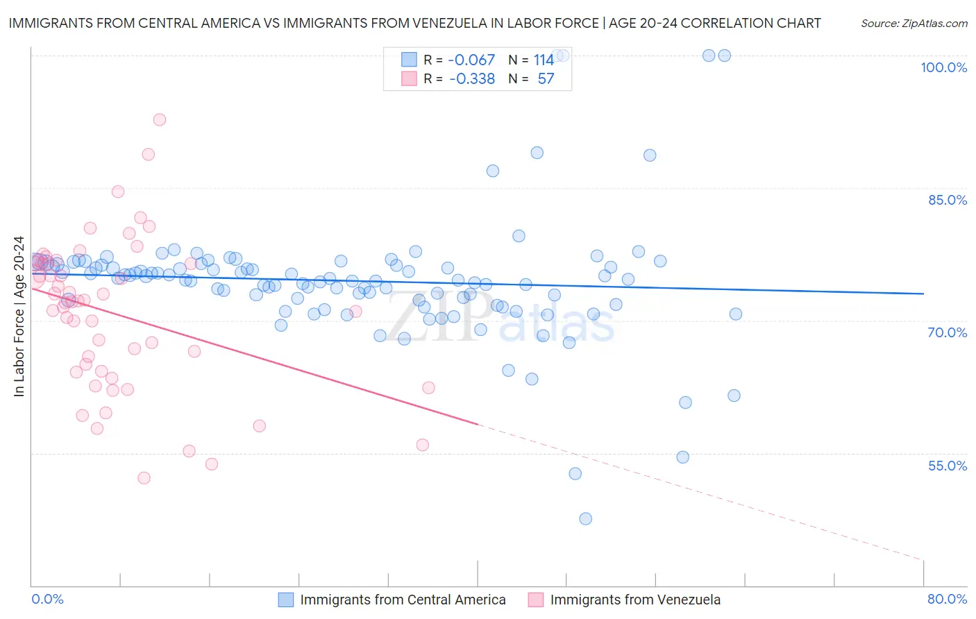 Immigrants from Central America vs Immigrants from Venezuela In Labor Force | Age 20-24