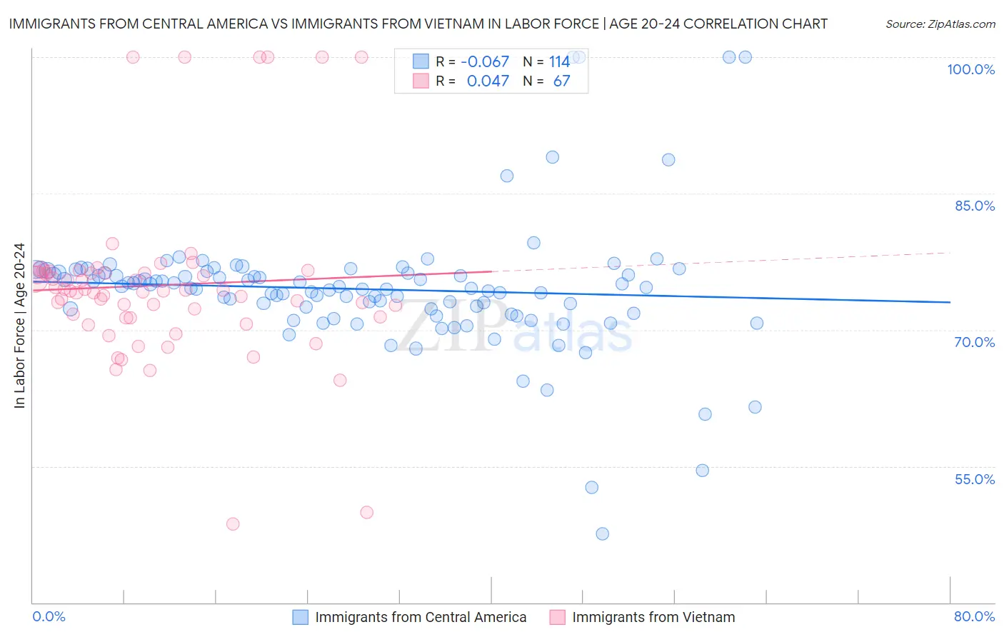 Immigrants from Central America vs Immigrants from Vietnam In Labor Force | Age 20-24