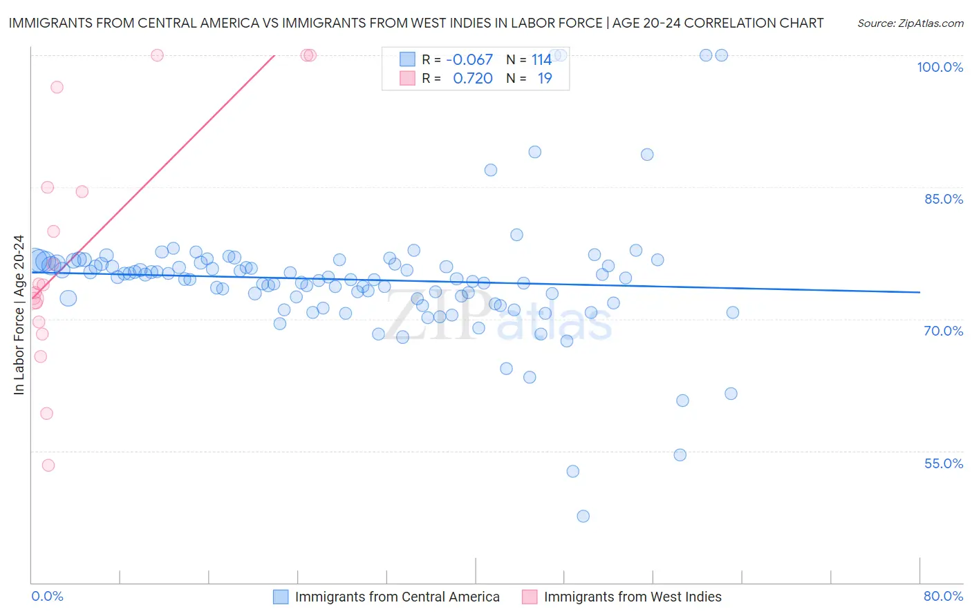 Immigrants from Central America vs Immigrants from West Indies In Labor Force | Age 20-24