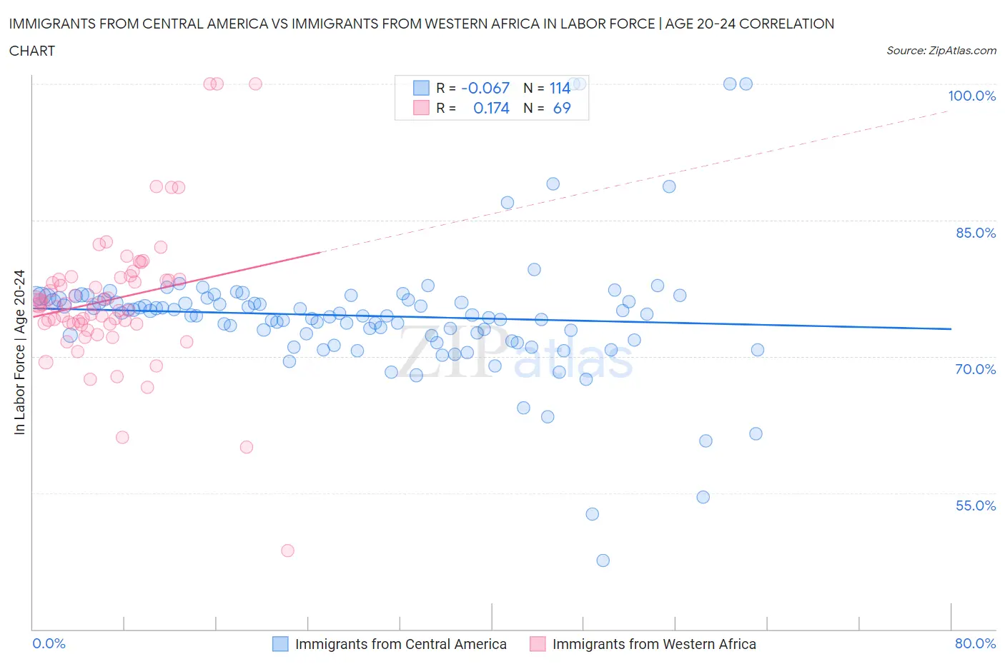 Immigrants from Central America vs Immigrants from Western Africa In Labor Force | Age 20-24