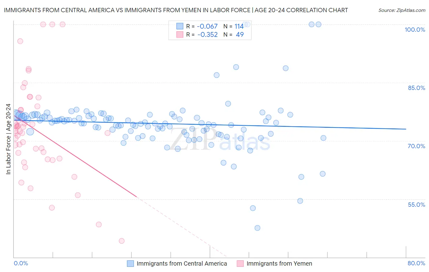 Immigrants from Central America vs Immigrants from Yemen In Labor Force | Age 20-24