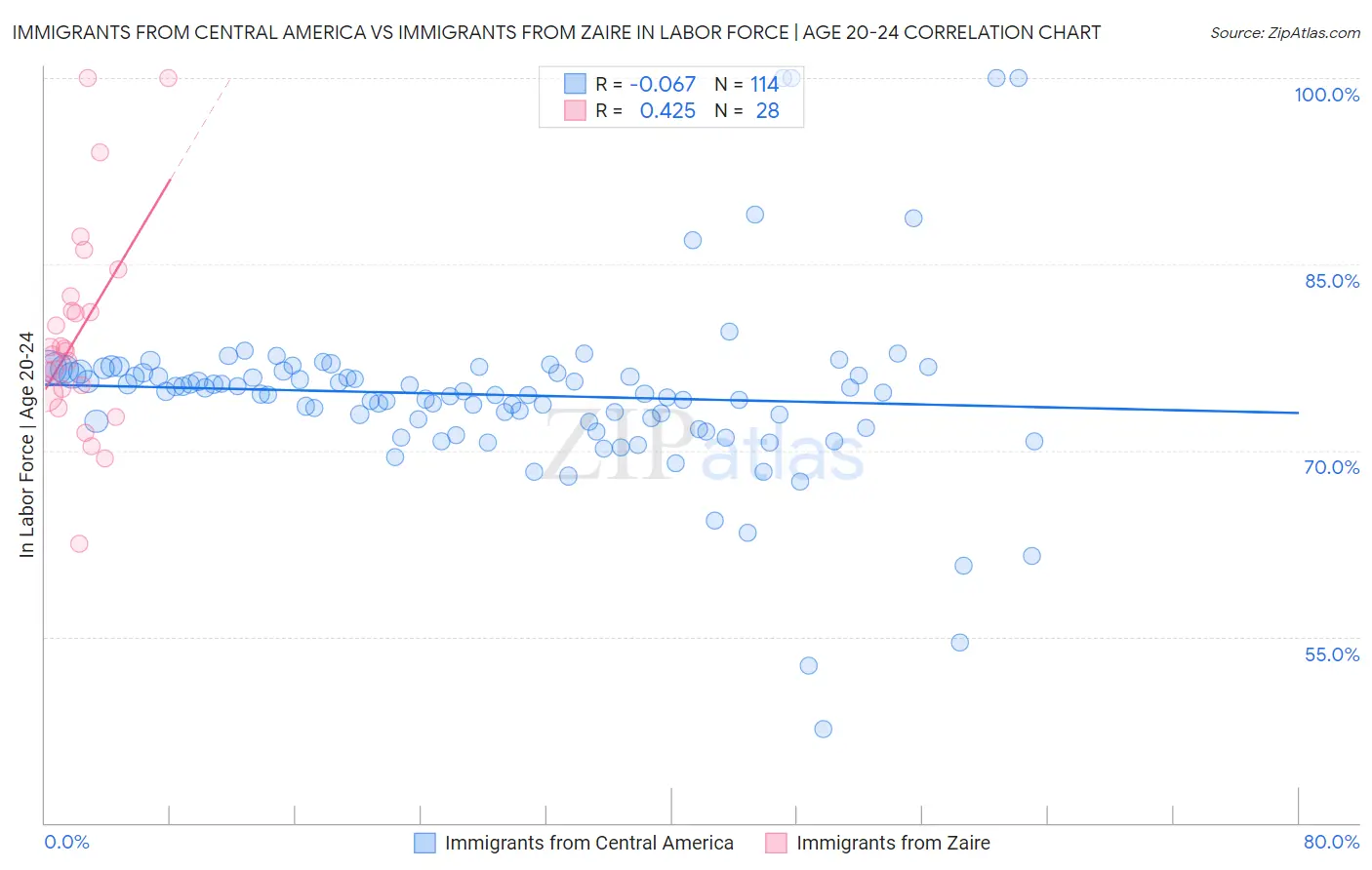 Immigrants from Central America vs Immigrants from Zaire In Labor Force | Age 20-24