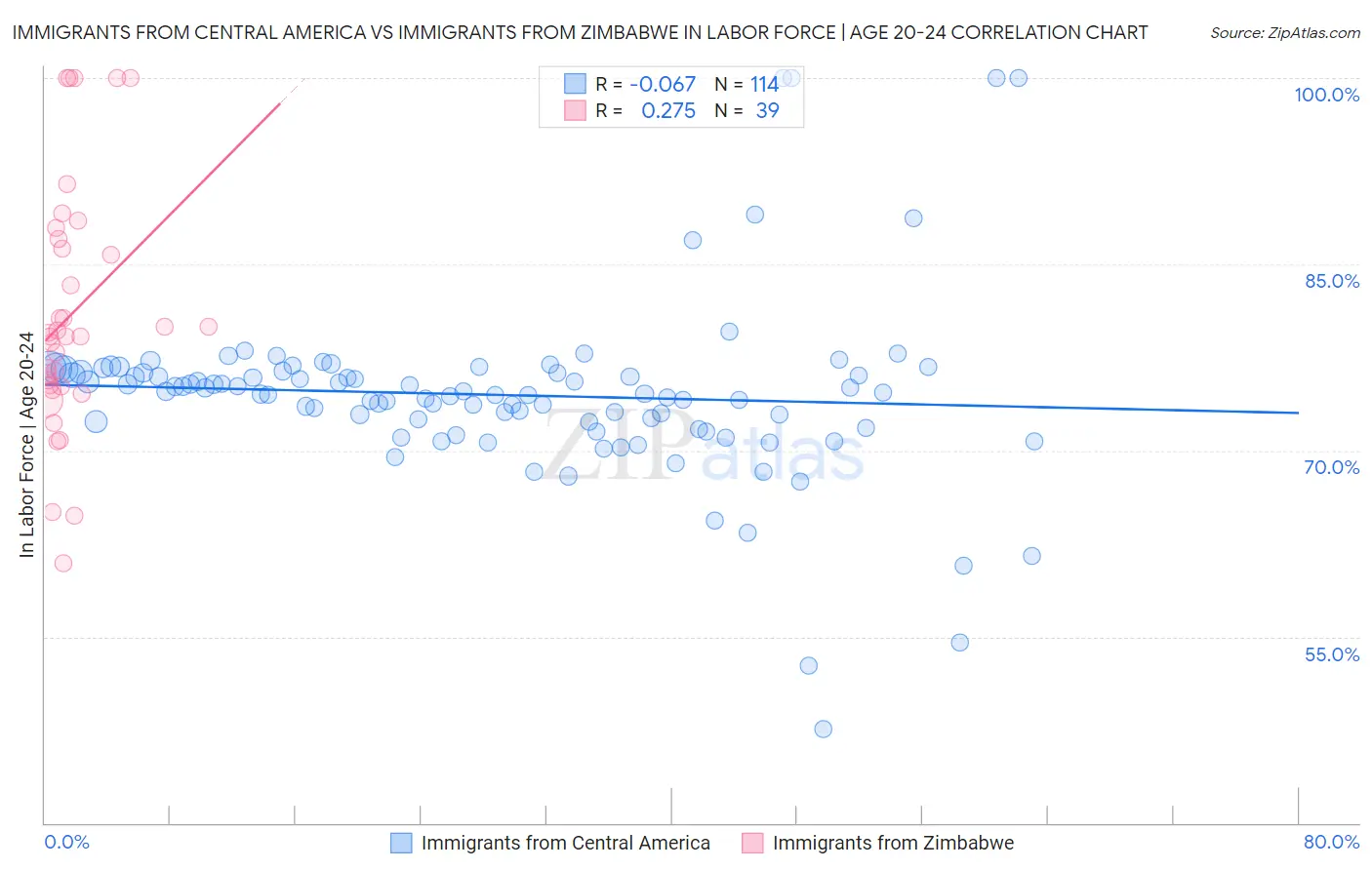 Immigrants from Central America vs Immigrants from Zimbabwe In Labor Force | Age 20-24