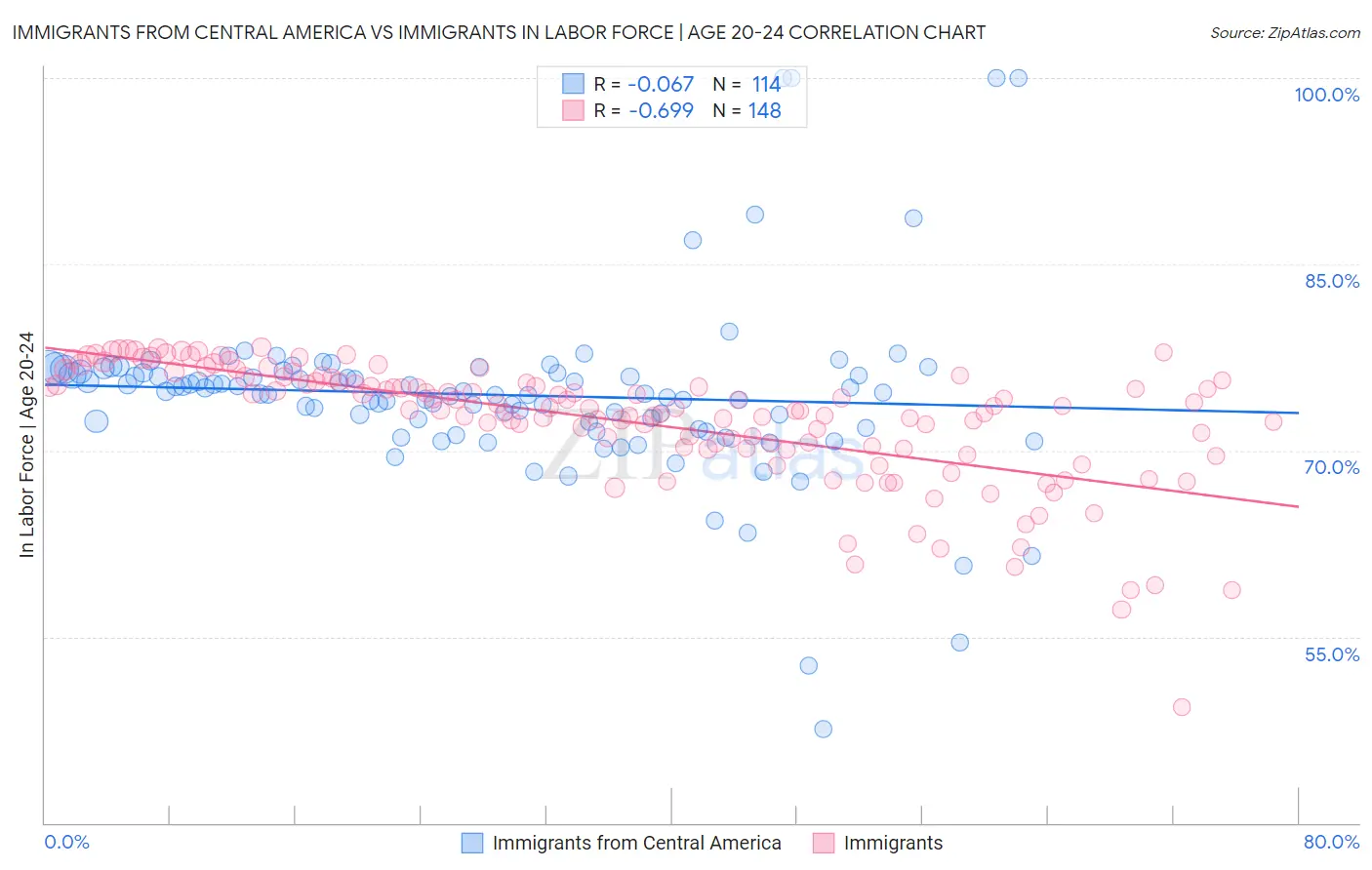 Immigrants from Central America vs Immigrants In Labor Force | Age 20-24