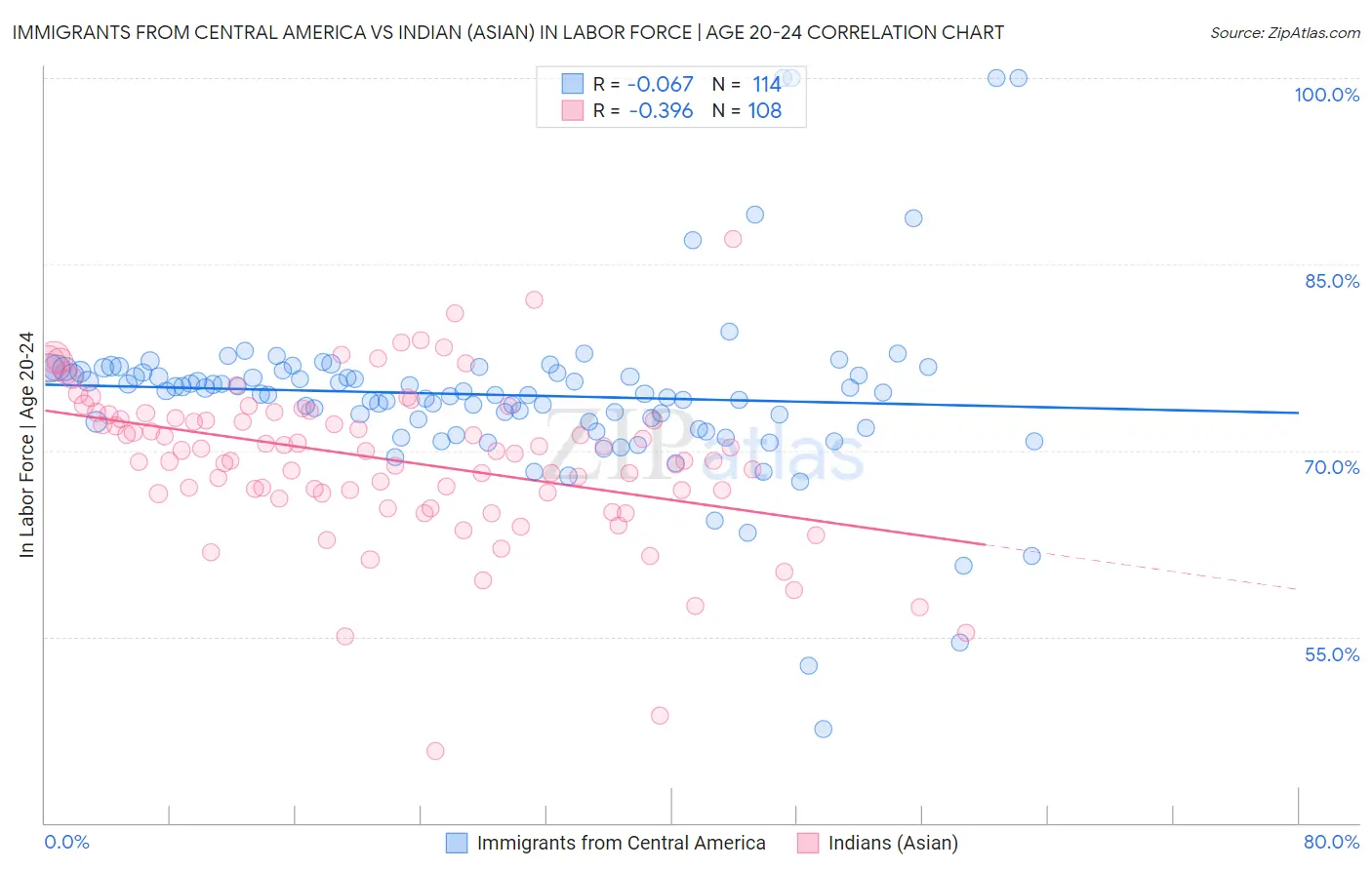 Immigrants from Central America vs Indian (Asian) In Labor Force | Age 20-24