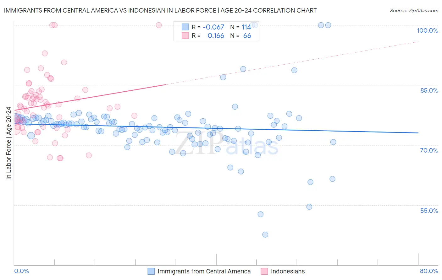 Immigrants from Central America vs Indonesian In Labor Force | Age 20-24