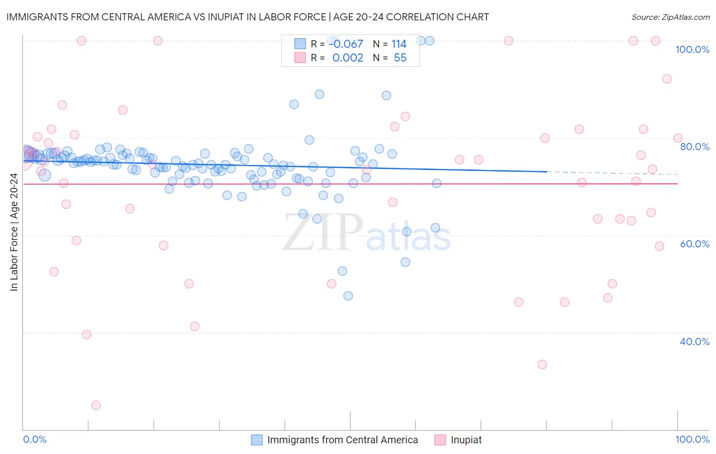 Immigrants from Central America vs Inupiat In Labor Force | Age 20-24