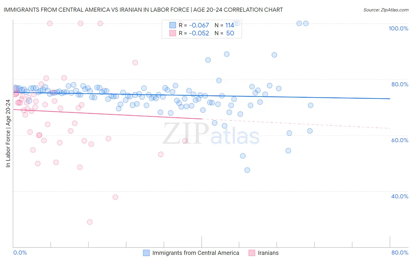 Immigrants from Central America vs Iranian In Labor Force | Age 20-24