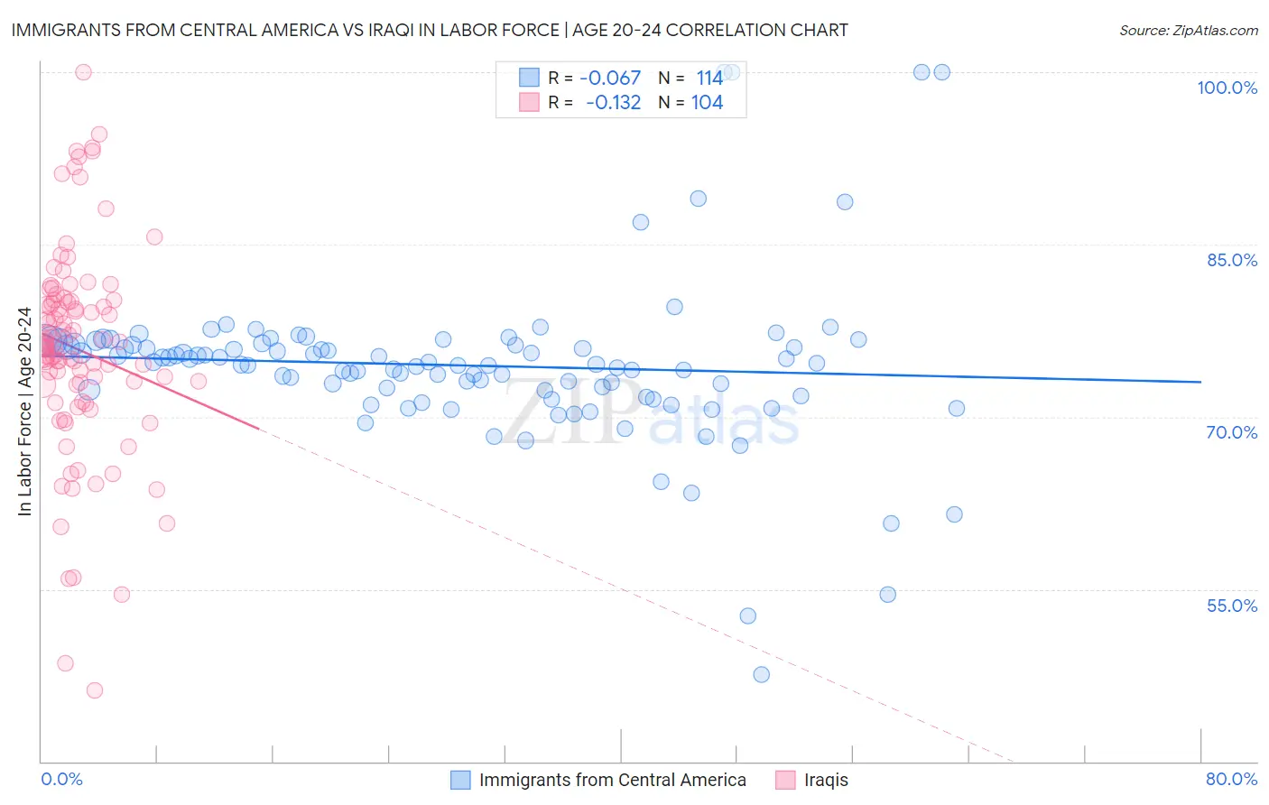 Immigrants from Central America vs Iraqi In Labor Force | Age 20-24