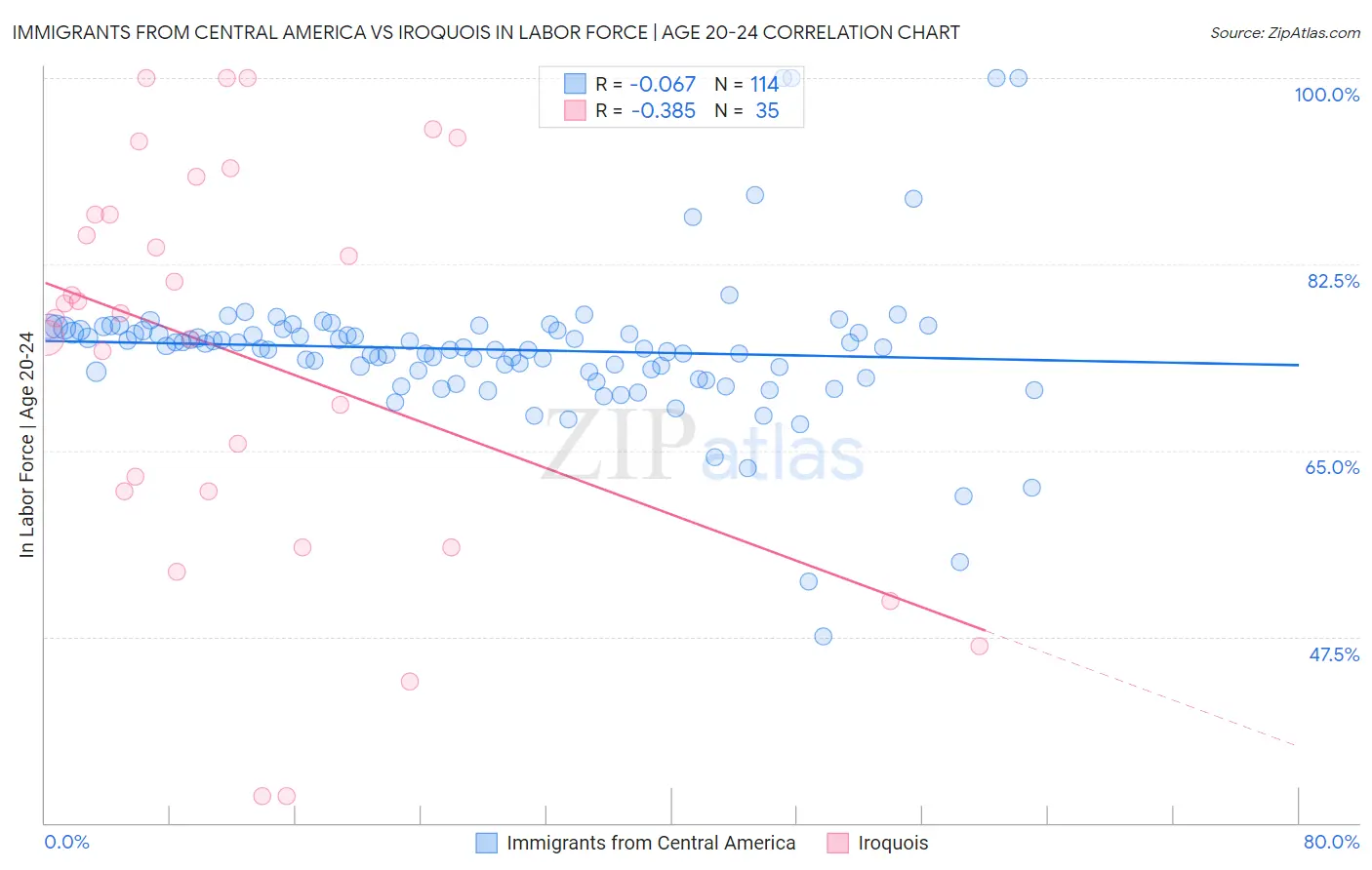 Immigrants from Central America vs Iroquois In Labor Force | Age 20-24