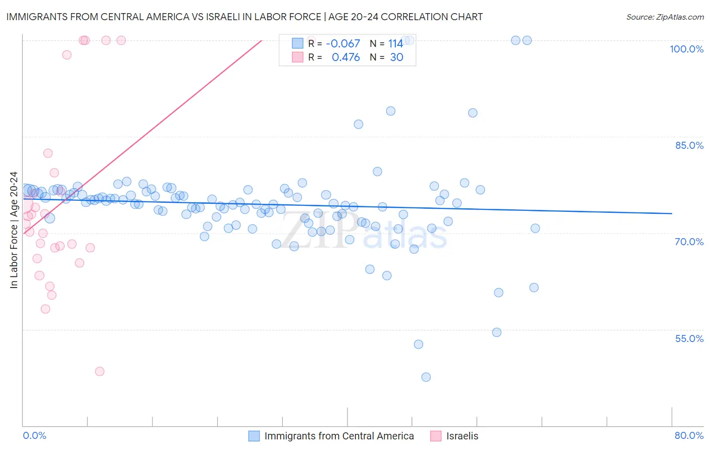 Immigrants from Central America vs Israeli In Labor Force | Age 20-24