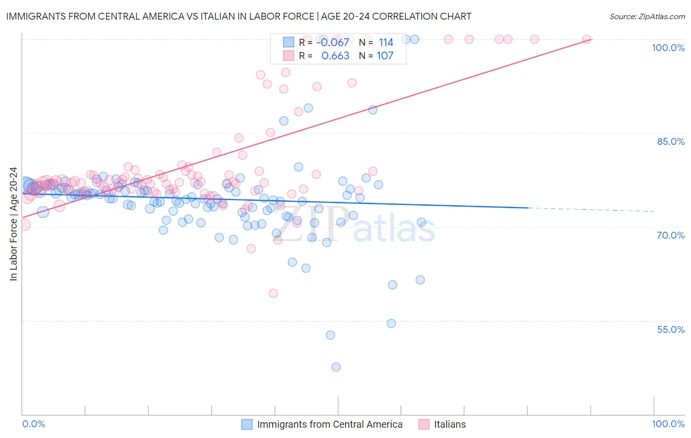 Immigrants from Central America vs Italian In Labor Force | Age 20-24