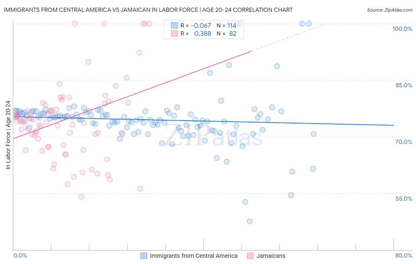 Immigrants from Central America vs Jamaican In Labor Force | Age 20-24