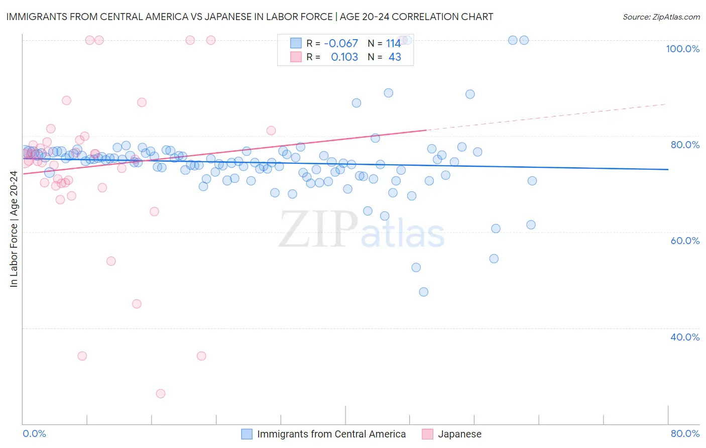 Immigrants from Central America vs Japanese In Labor Force | Age 20-24