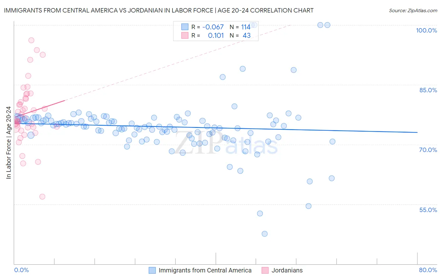 Immigrants from Central America vs Jordanian In Labor Force | Age 20-24
