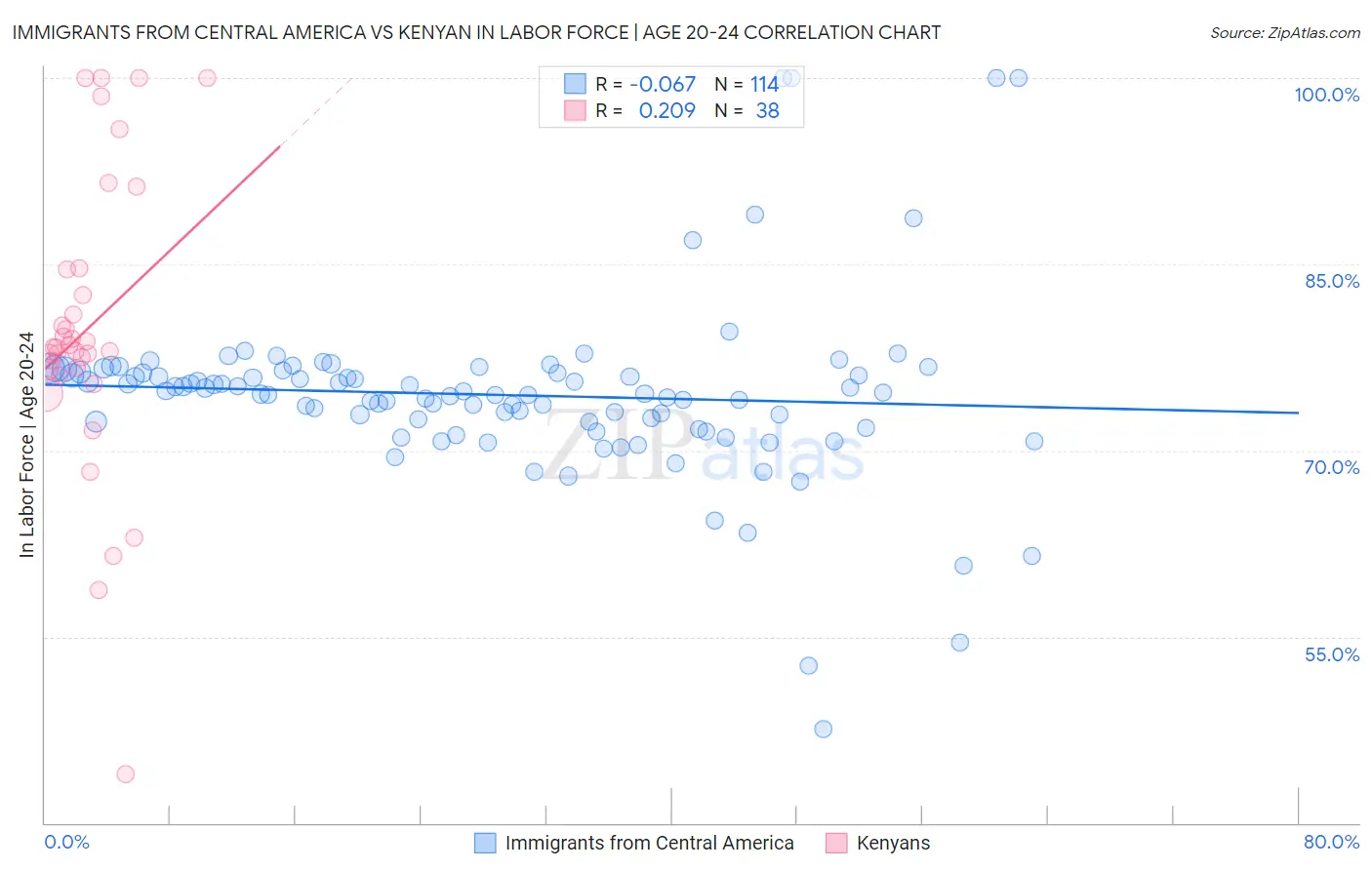 Immigrants from Central America vs Kenyan In Labor Force | Age 20-24