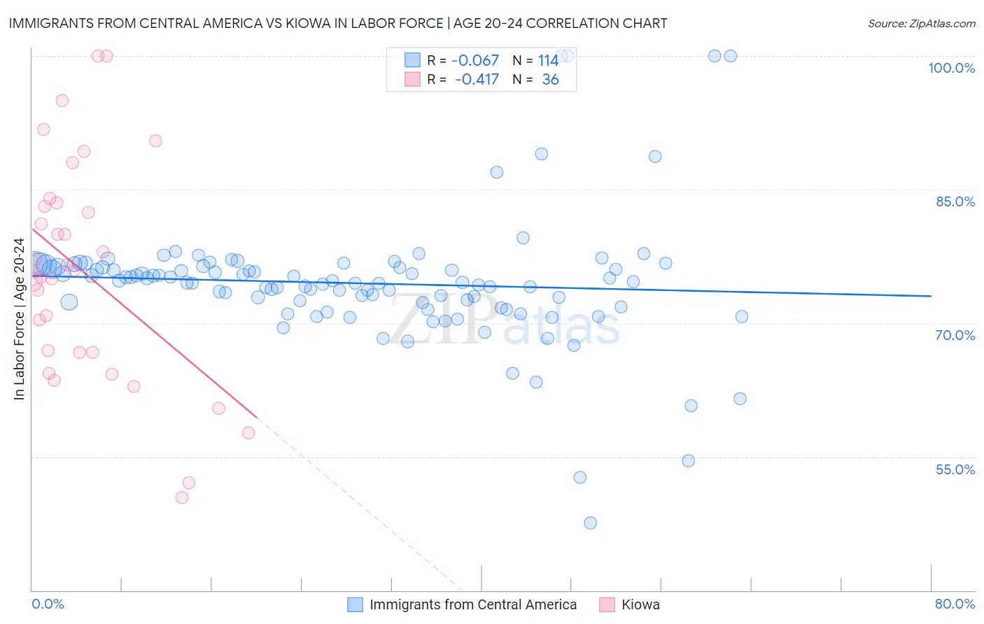 Immigrants from Central America vs Kiowa In Labor Force | Age 20-24