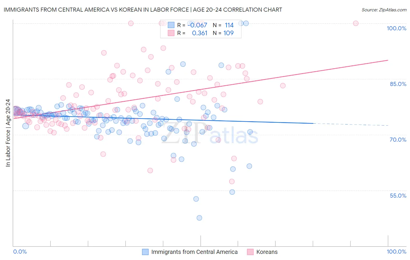 Immigrants from Central America vs Korean In Labor Force | Age 20-24
