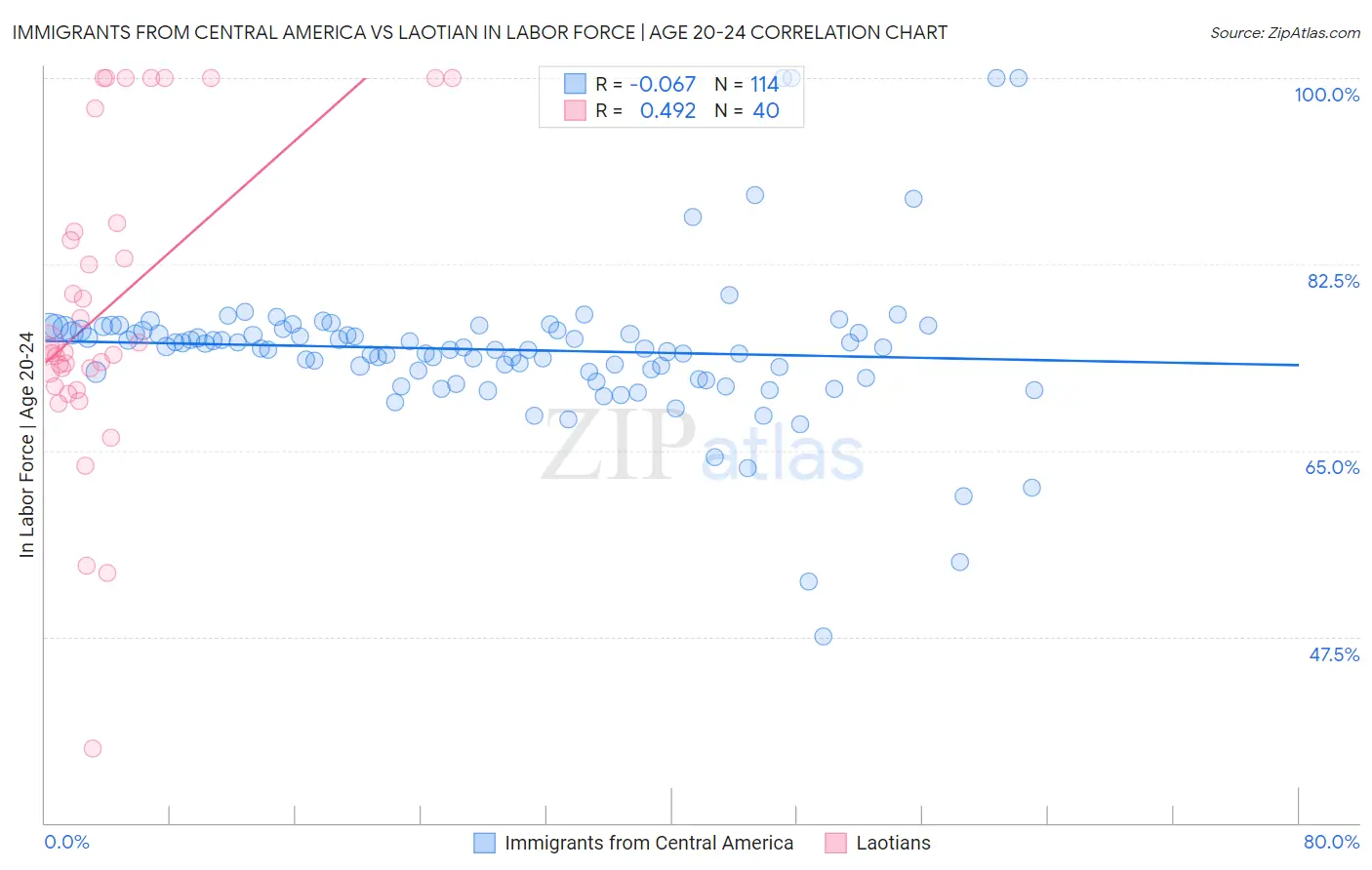 Immigrants from Central America vs Laotian In Labor Force | Age 20-24