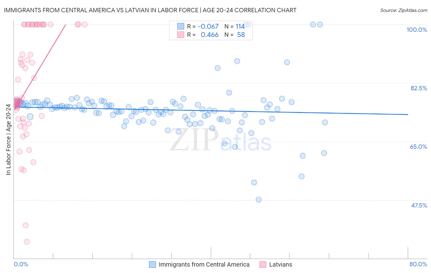 Immigrants from Central America vs Latvian In Labor Force | Age 20-24