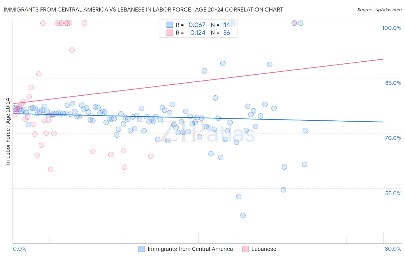 Immigrants from Central America vs Lebanese In Labor Force | Age 20-24