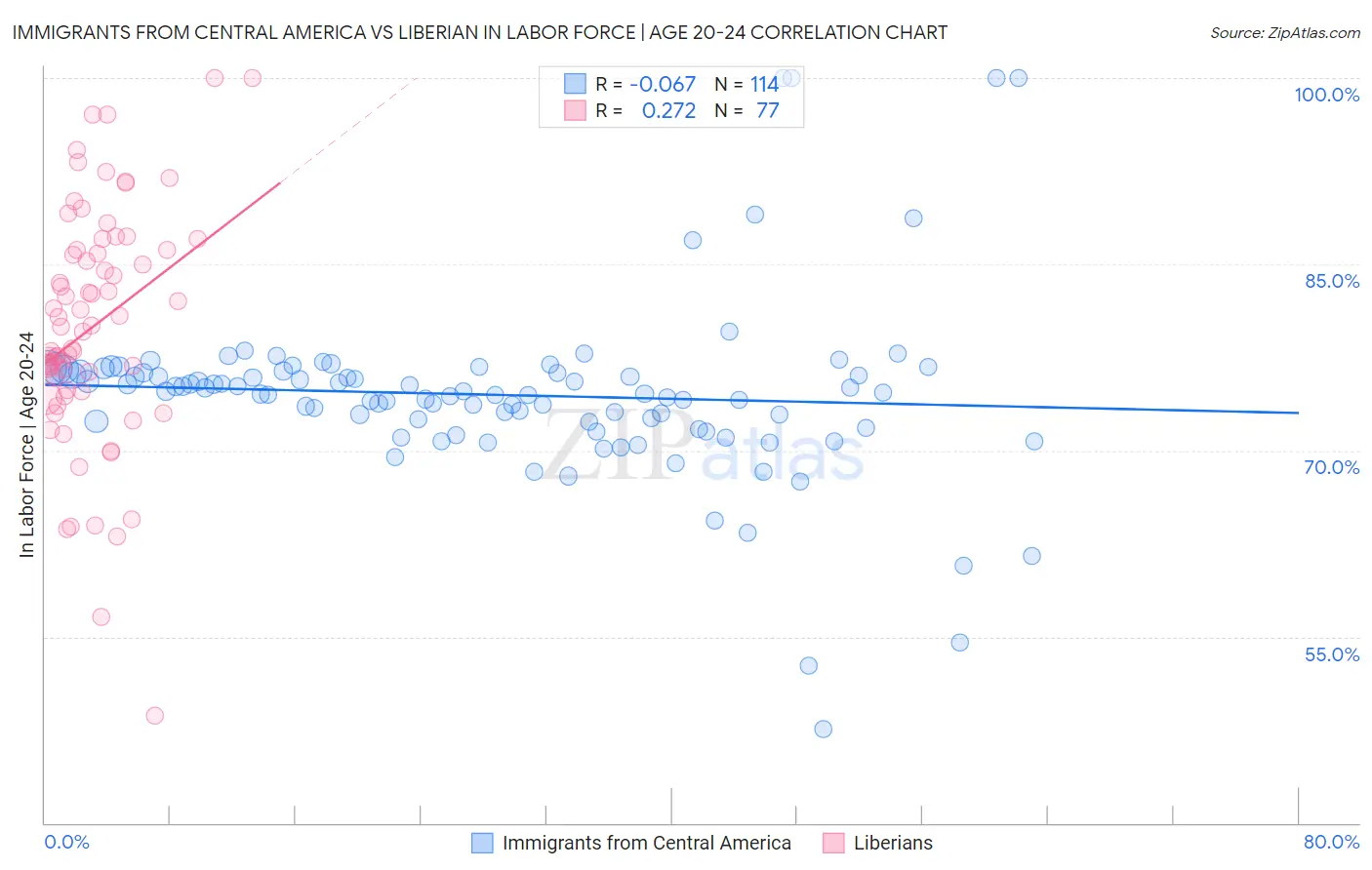 Immigrants from Central America vs Liberian In Labor Force | Age 20-24