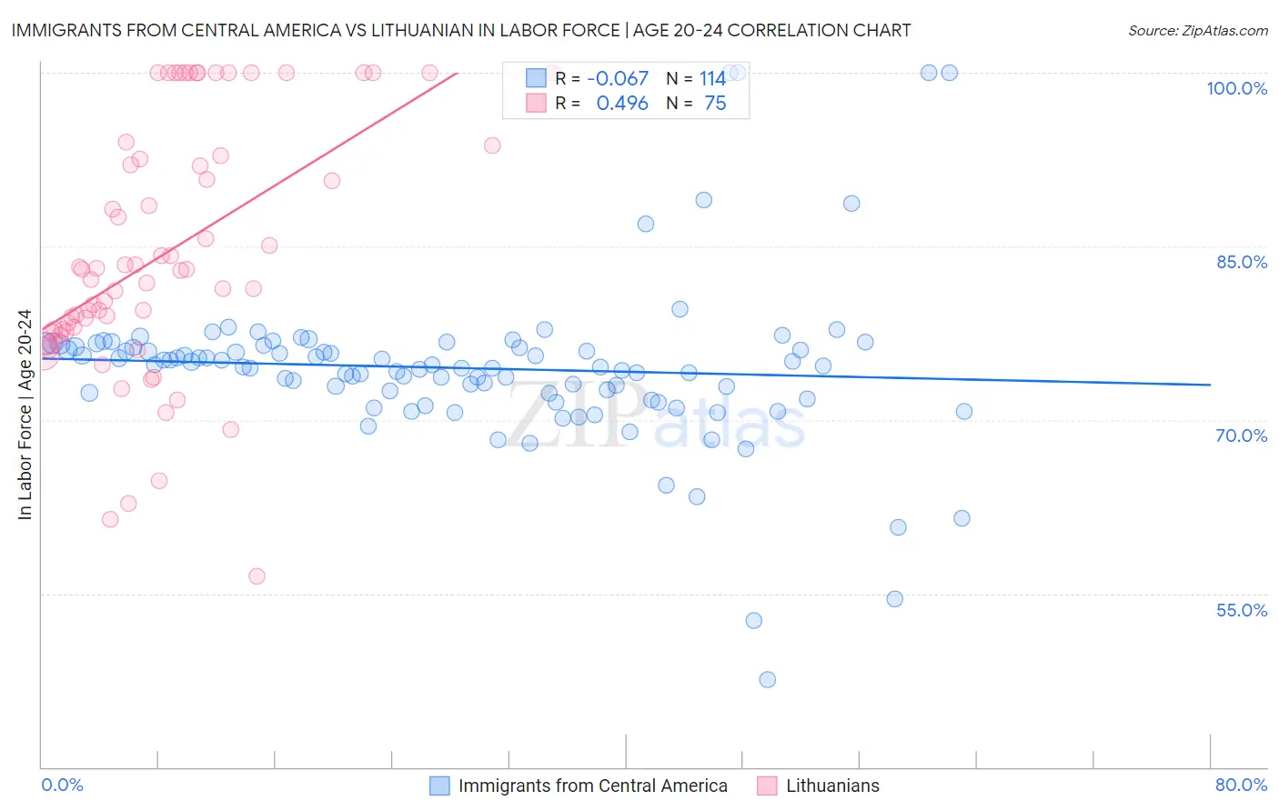 Immigrants from Central America vs Lithuanian In Labor Force | Age 20-24