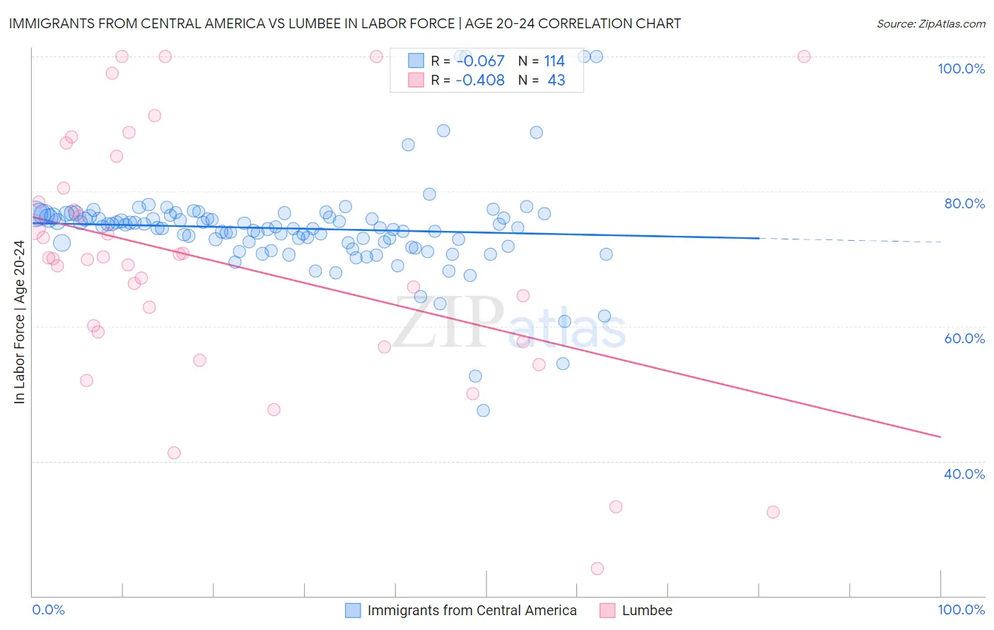 Immigrants from Central America vs Lumbee In Labor Force | Age 20-24