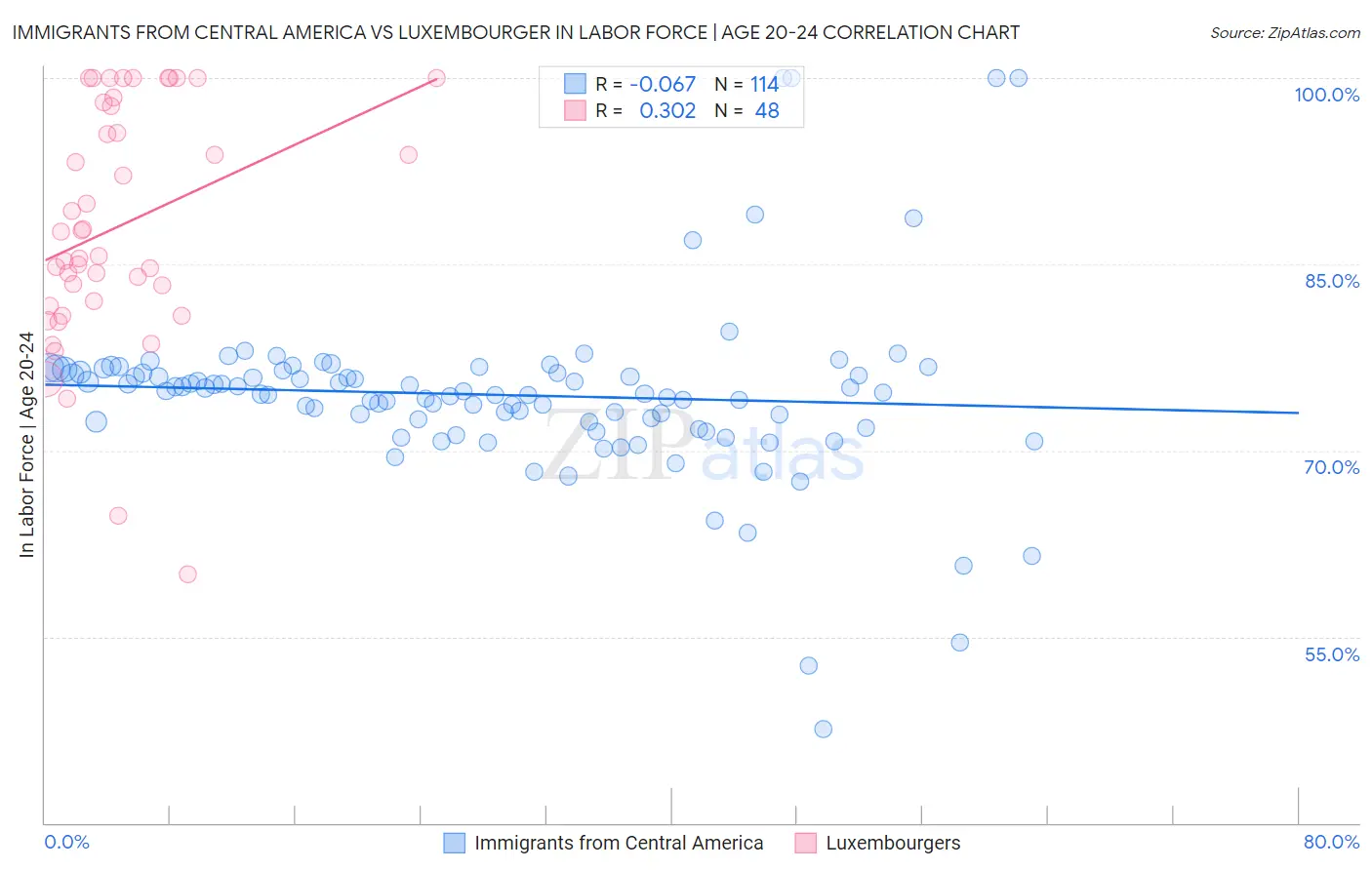 Immigrants from Central America vs Luxembourger In Labor Force | Age 20-24