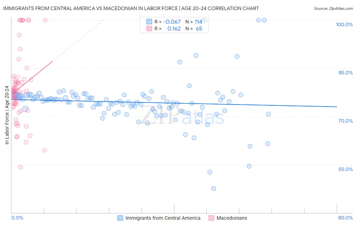 Immigrants from Central America vs Macedonian In Labor Force | Age 20-24