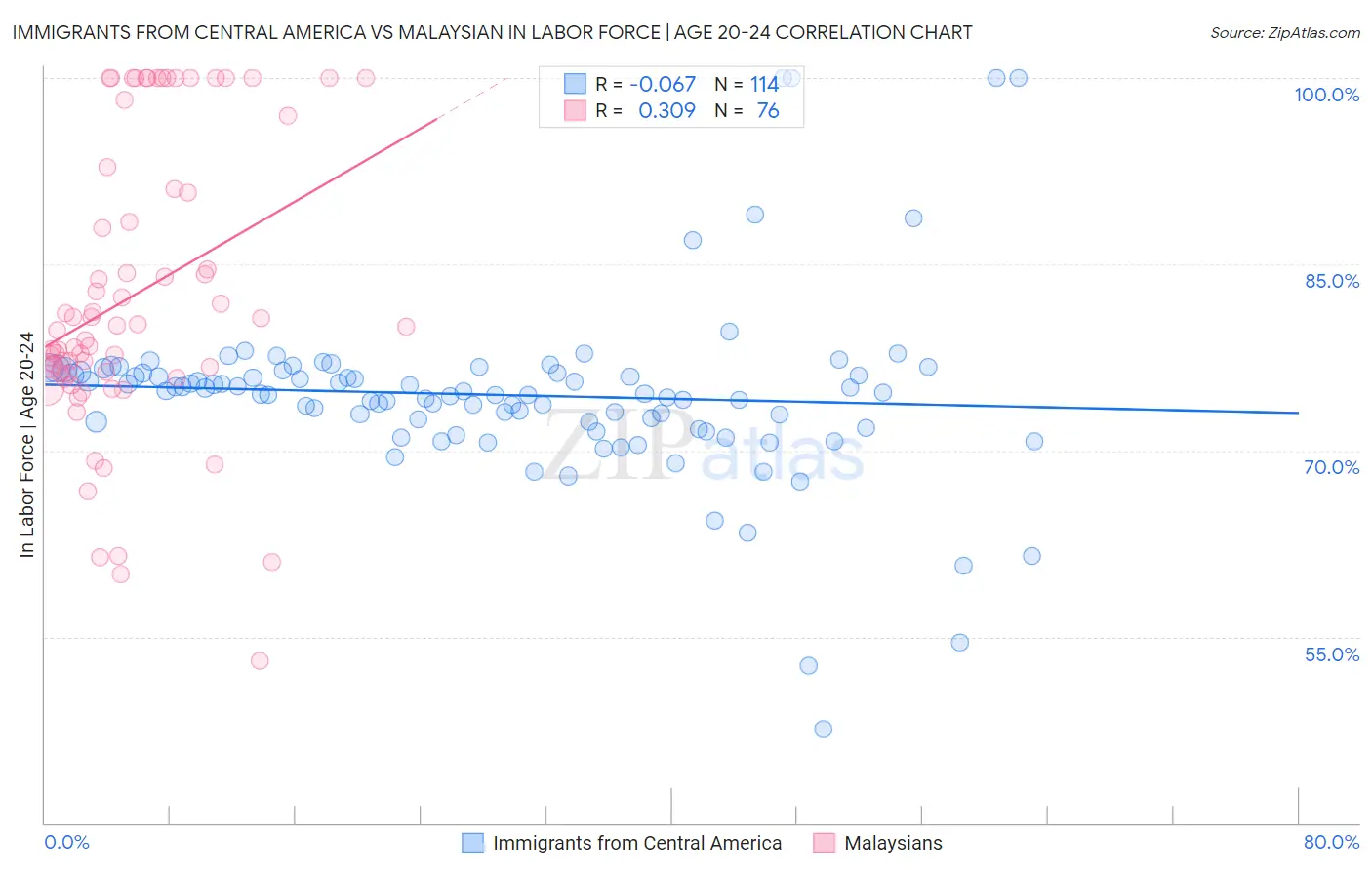 Immigrants from Central America vs Malaysian In Labor Force | Age 20-24