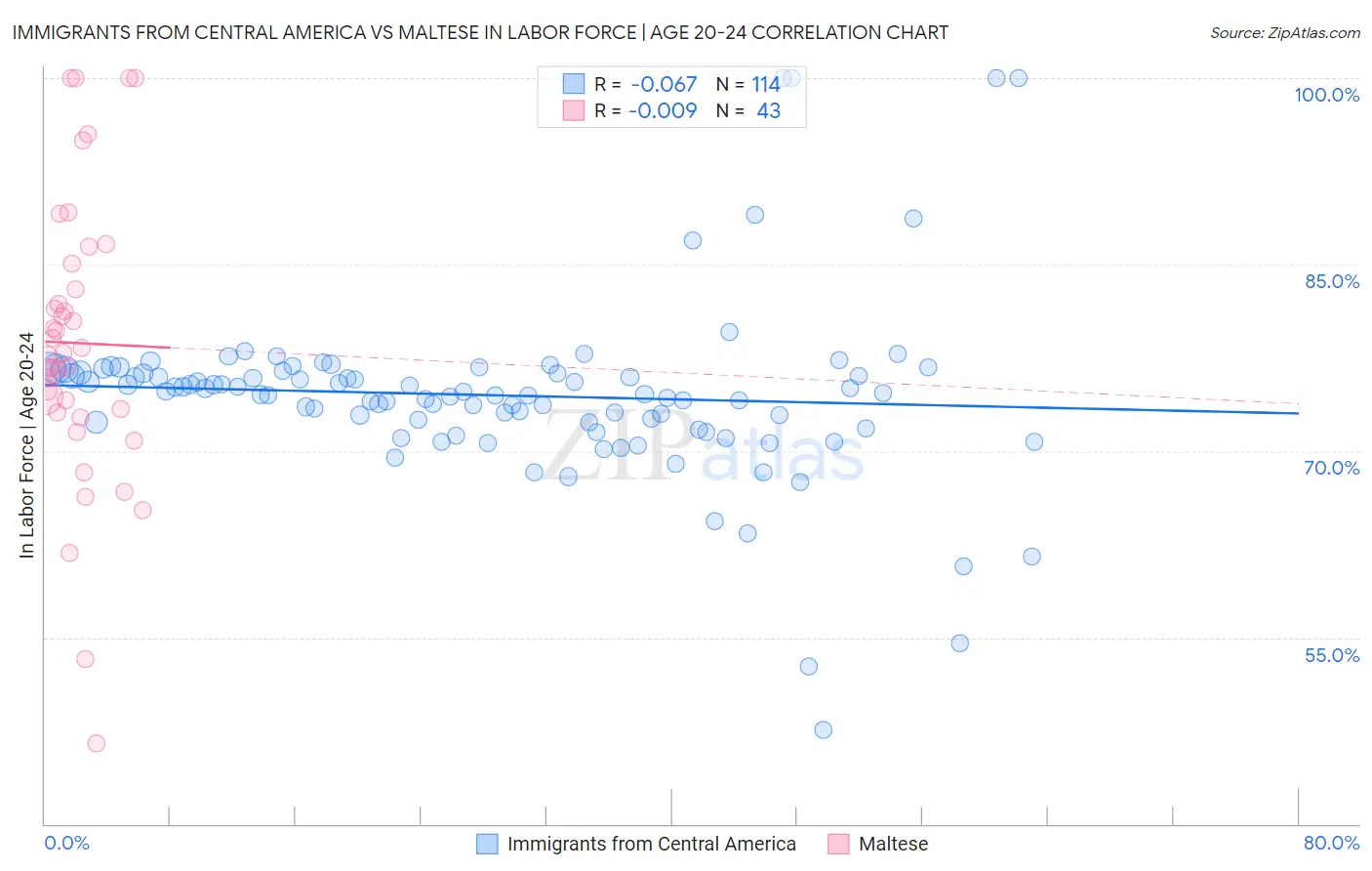 Immigrants from Central America vs Maltese In Labor Force | Age 20-24