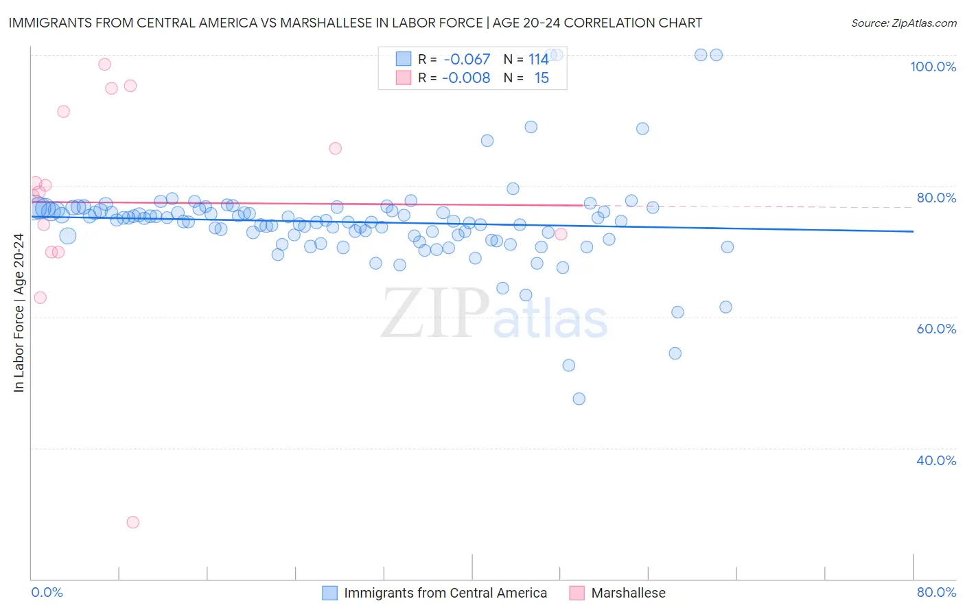 Immigrants from Central America vs Marshallese In Labor Force | Age 20-24