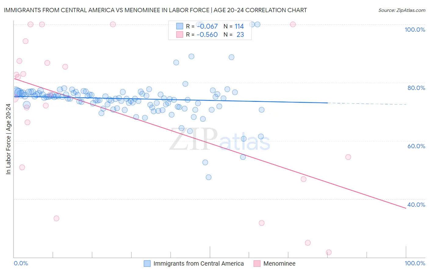 Immigrants from Central America vs Menominee In Labor Force | Age 20-24