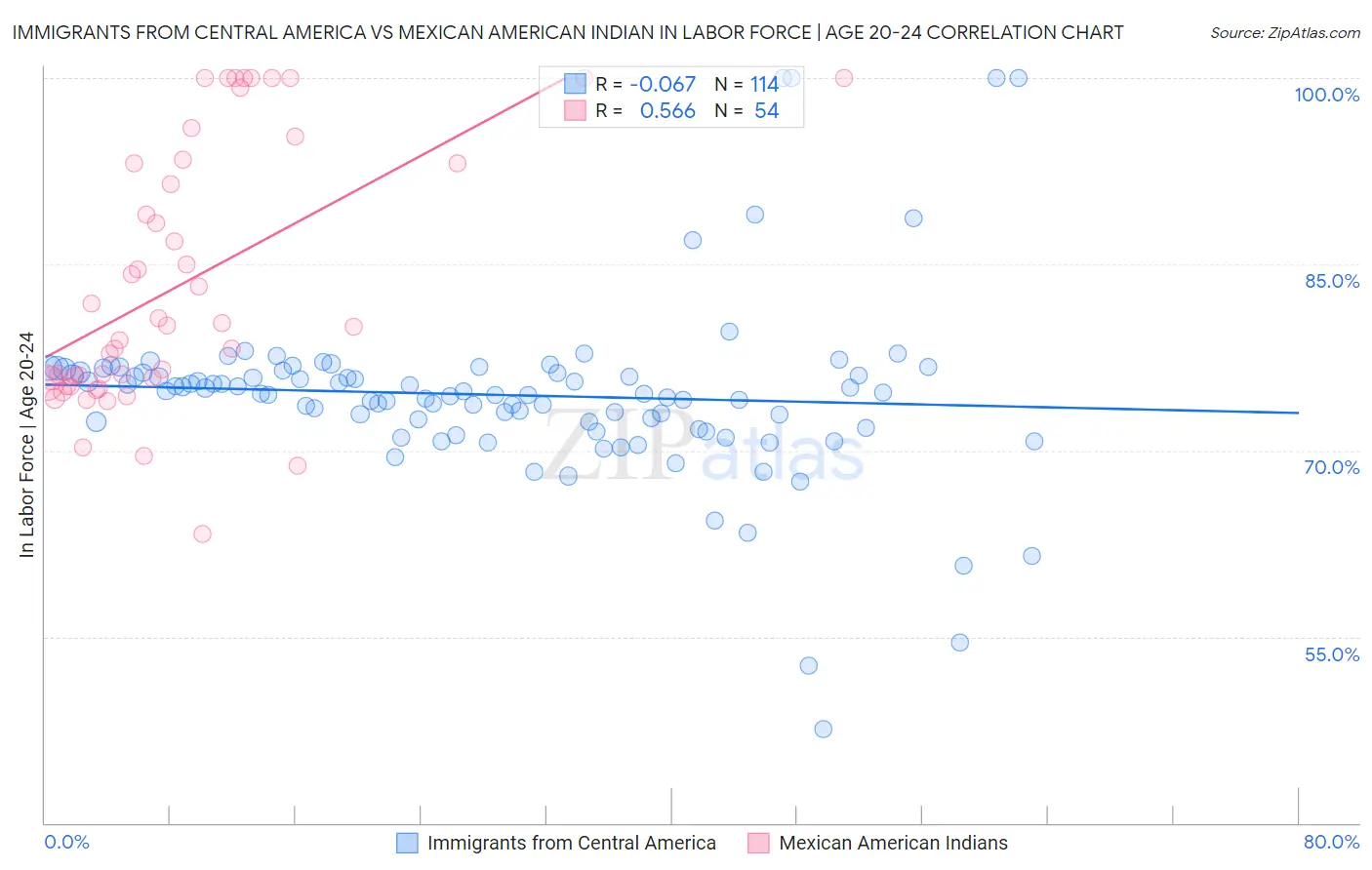 Immigrants from Central America vs Mexican American Indian In Labor Force | Age 20-24