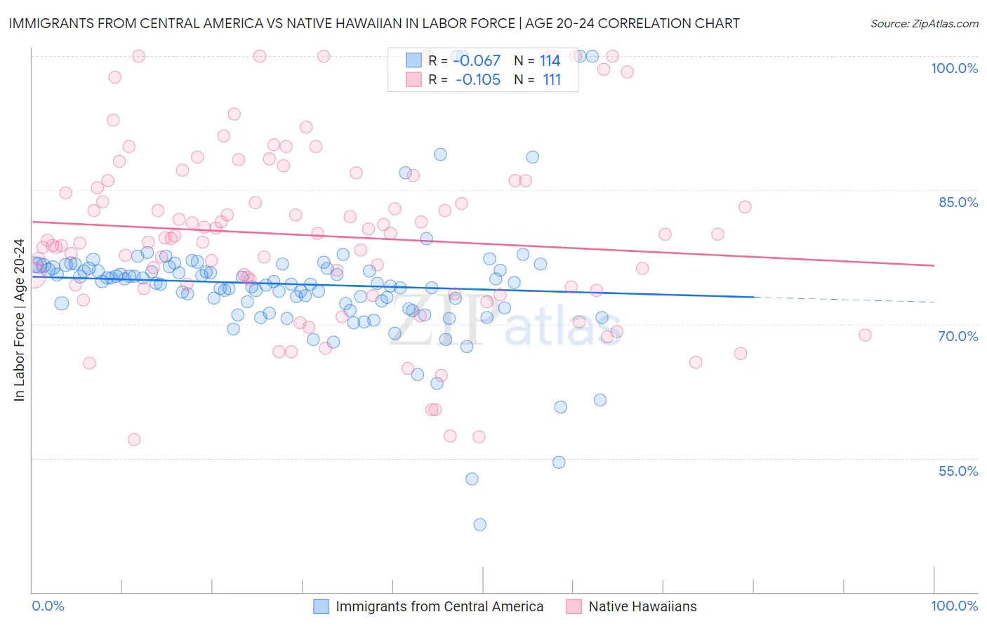 Immigrants from Central America vs Native Hawaiian In Labor Force | Age 20-24