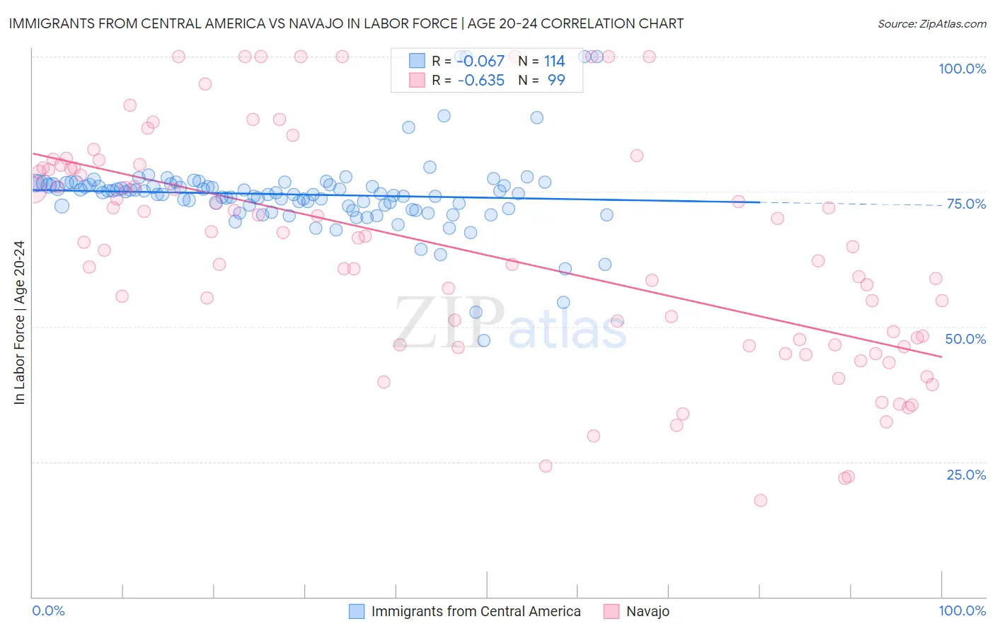 Immigrants from Central America vs Navajo In Labor Force | Age 20-24