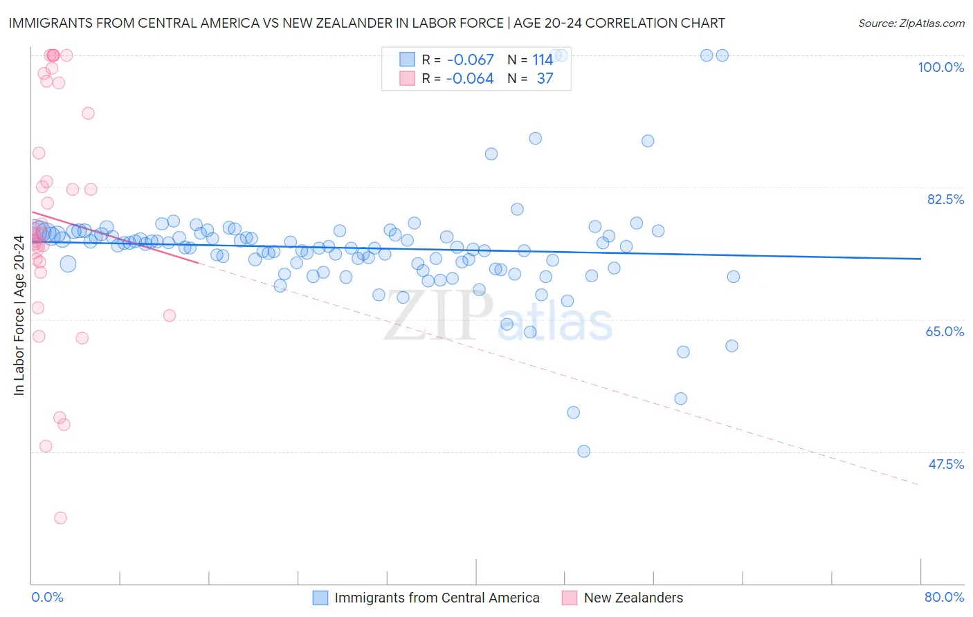 Immigrants from Central America vs New Zealander In Labor Force | Age 20-24